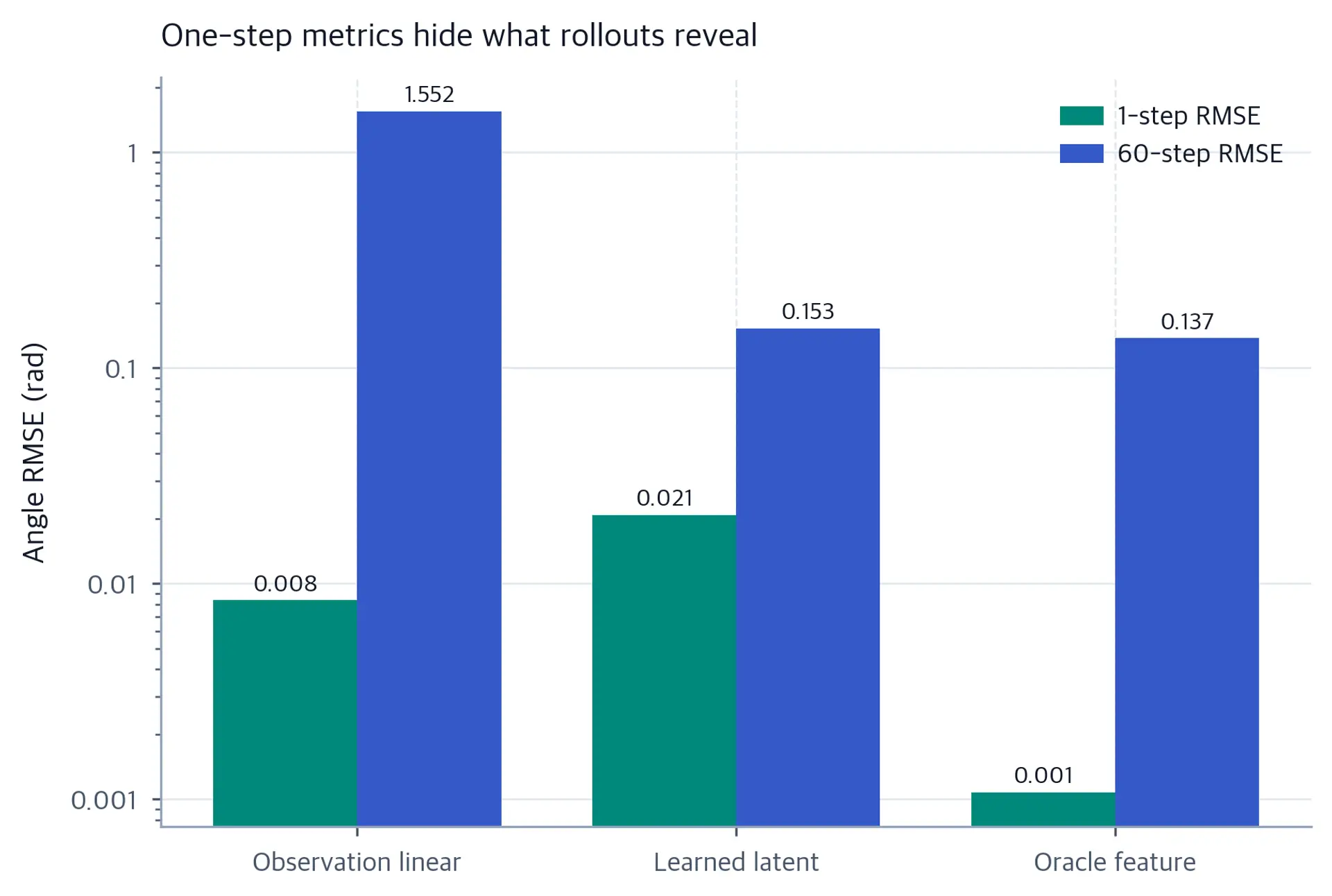 Grouped bar chart comparing one-step and sixty-step RMSE across the three models.