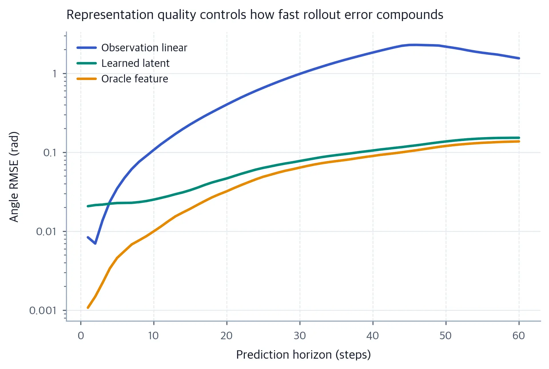 Log-scale line chart of prediction error rising with horizon, steepest for the observation-space model.