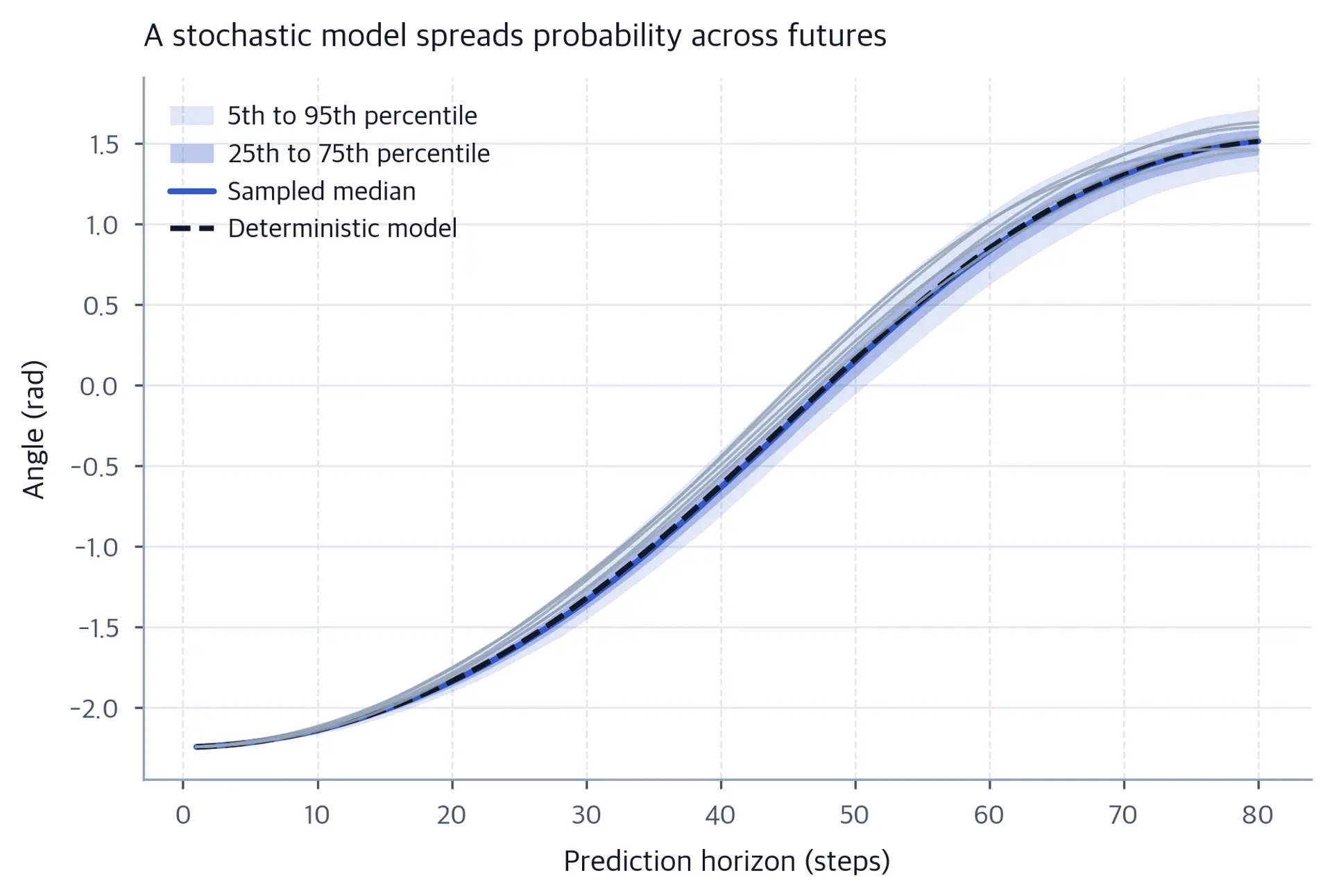 Fan chart of sampled trajectory percentiles widening over time, with deterministic prediction and true trajectories overlaid.