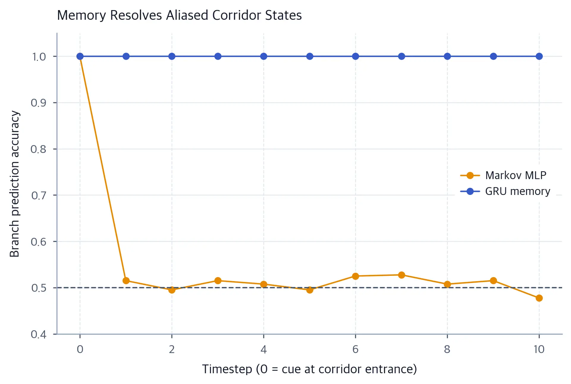 Line chart: Markov accuracy drops to 0.5 after the cue; GRU accuracy stays near 1.0 across the corridor.