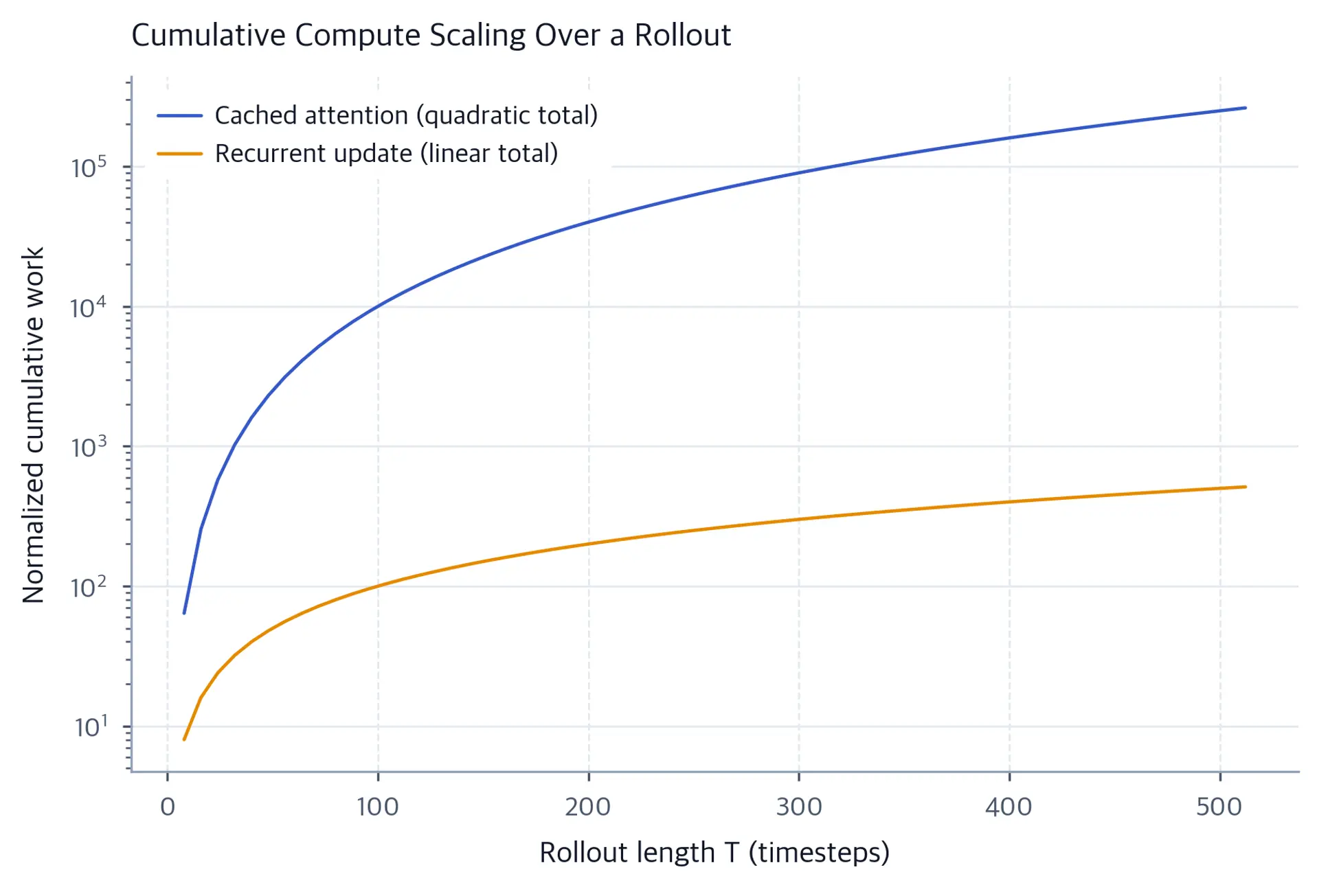 Log-scale line chart of normalized cumulative work versus rollout length, showing a quadratic attention curve and a linear recurrent curve.
