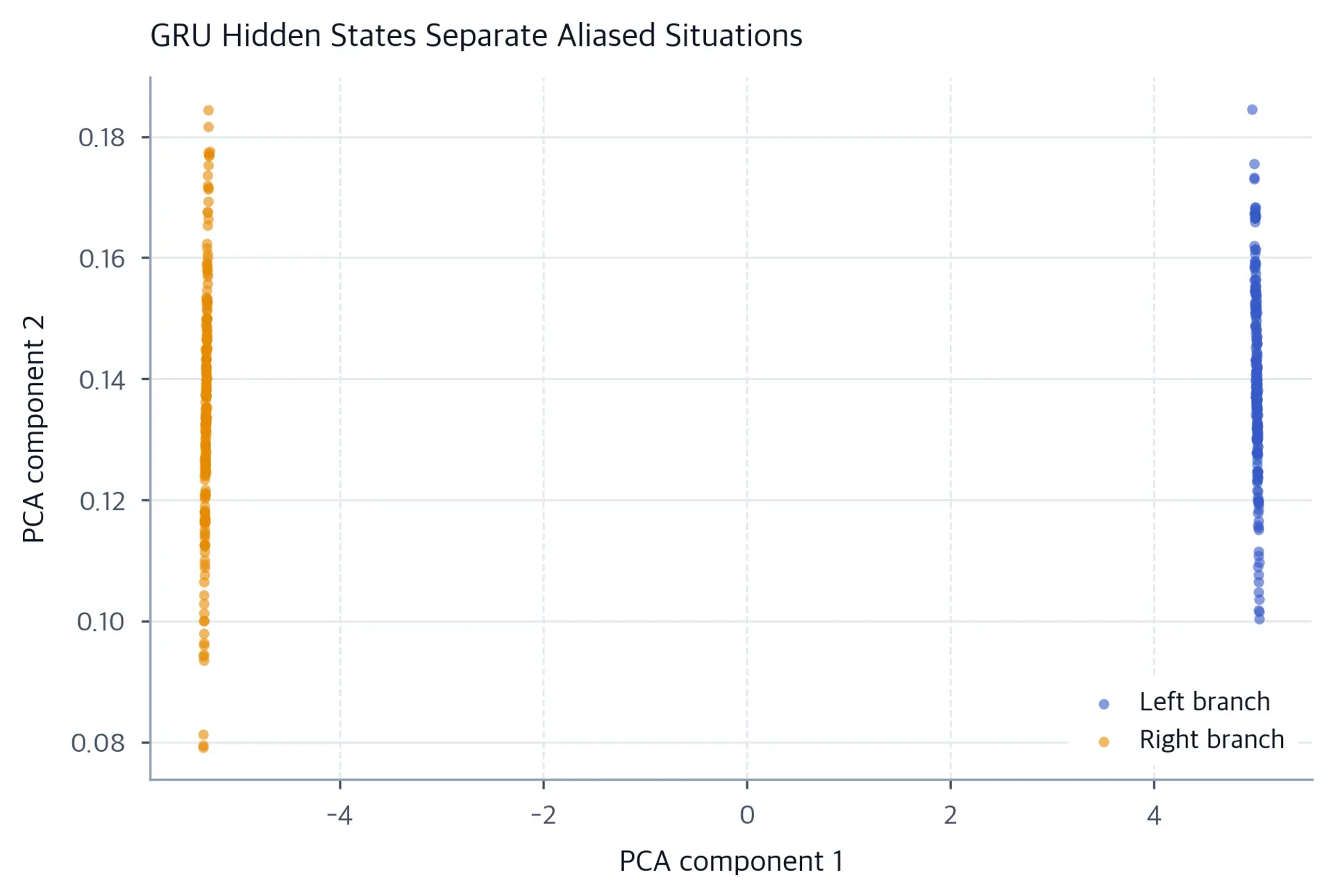Scatter plot of mid-corridor hidden states in 2D PCA, two well-separated clusters colored by branch side.