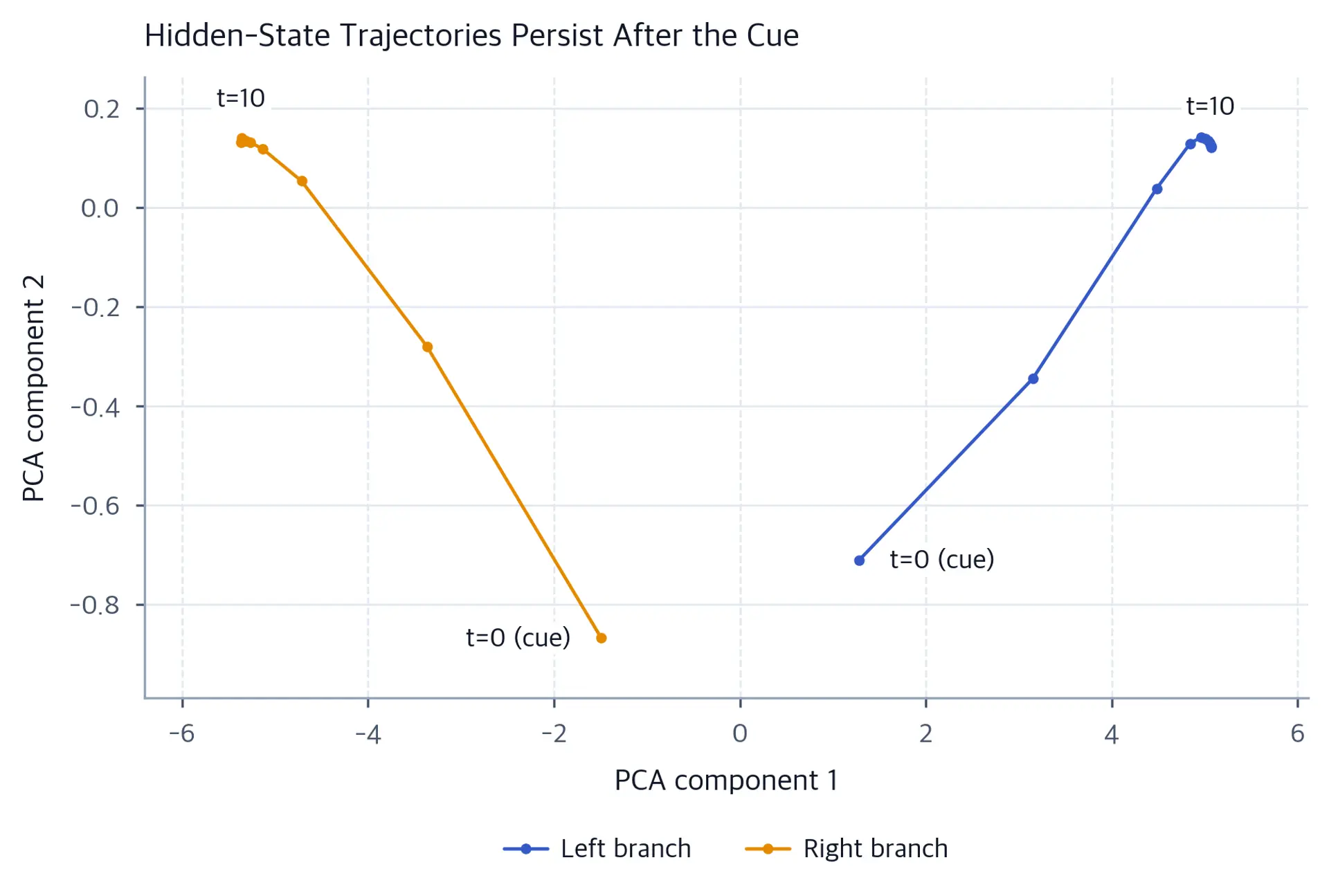 Two diverging trajectories in 2D PCA space over time, one per branch, staying separated after the cue.