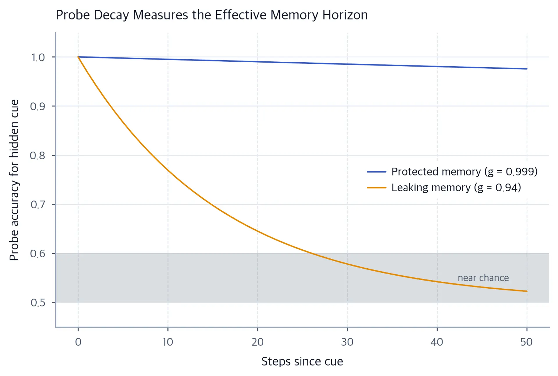 Two synthetic decay curves of probe accuracy versus steps since cue, one staying high and one entering a shaded near-chance band.