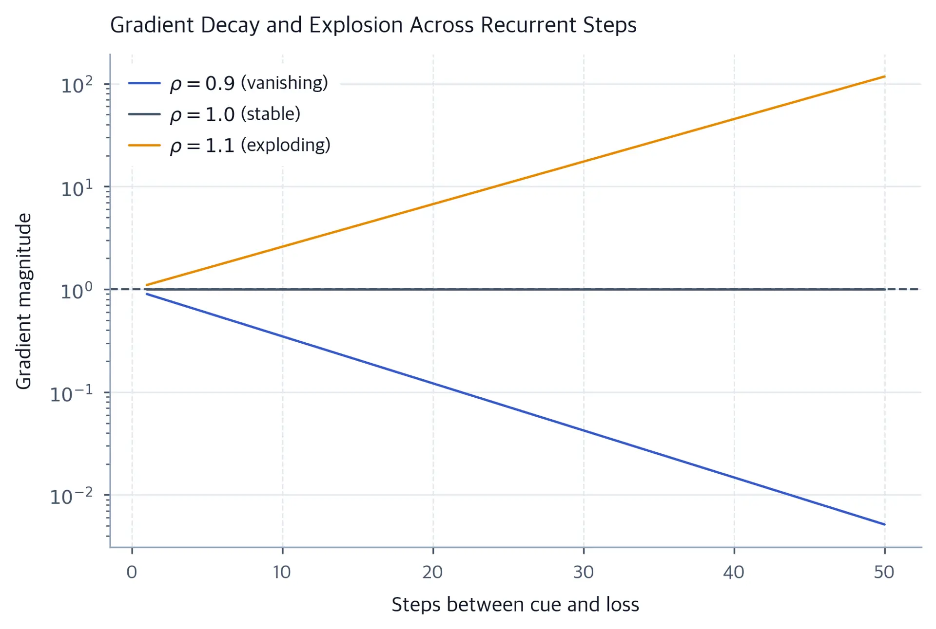 Log-scale line chart of gradient magnitude versus horizon for rho values 0.9, 1.0, and 1.1.