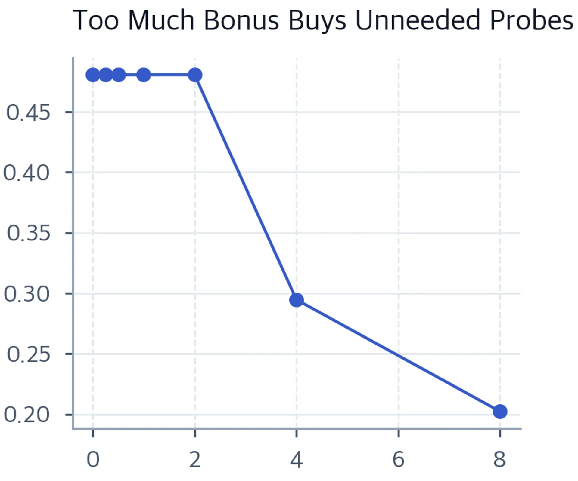 Mean reward stays level for small beta and falls for large beta.