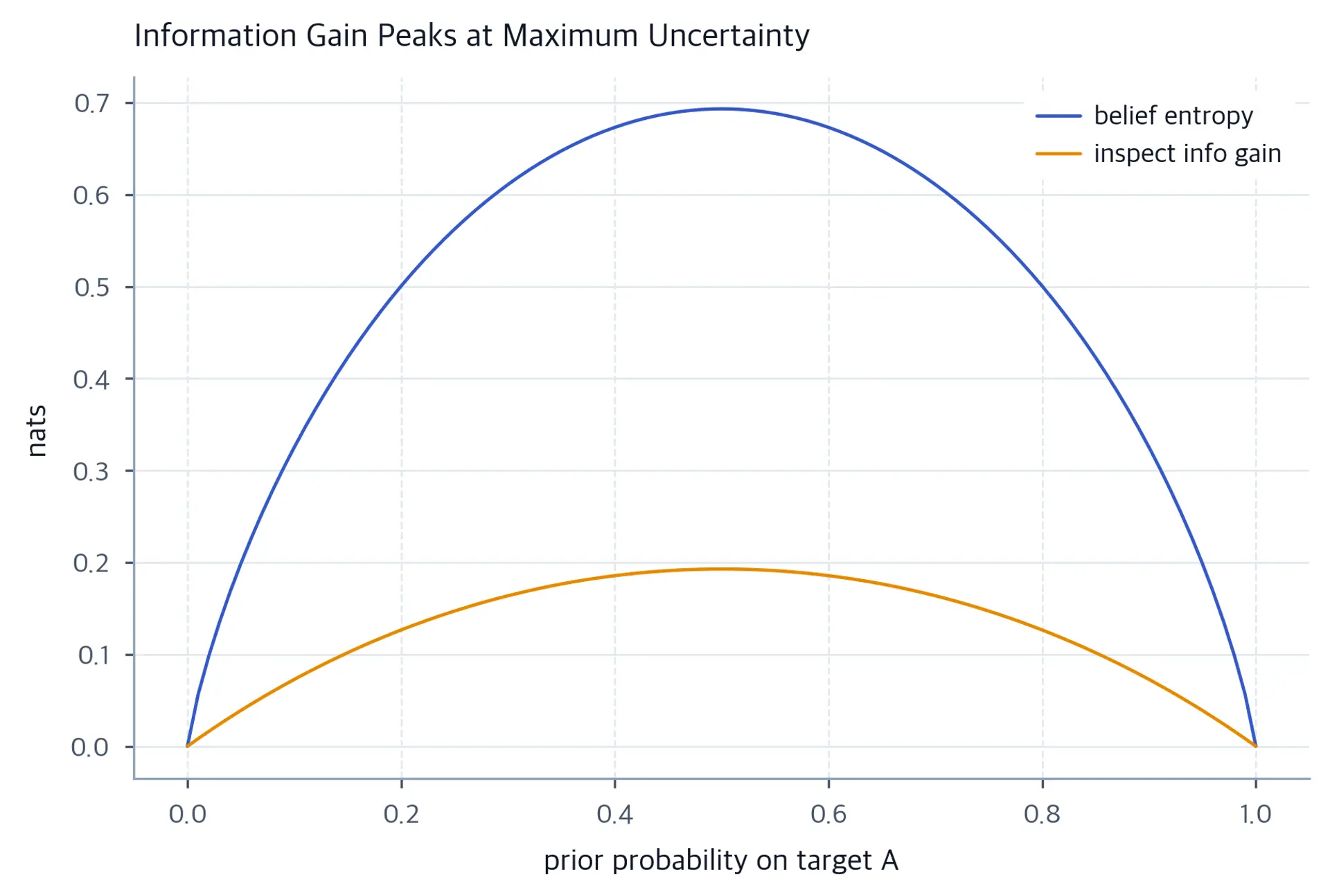 Two curves over prior probability: entropy and inspect information gain, both peaking at 0.5.