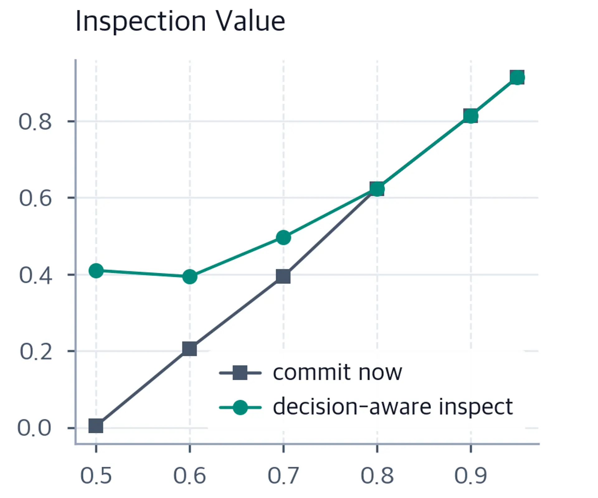 Two reward curves rise with prior confidence and meet when inspection is no longer worthwhile.