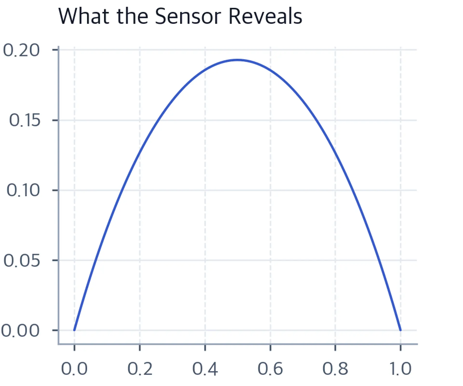 Information gain in nats peaks at an even prior and vanishes at point masses.