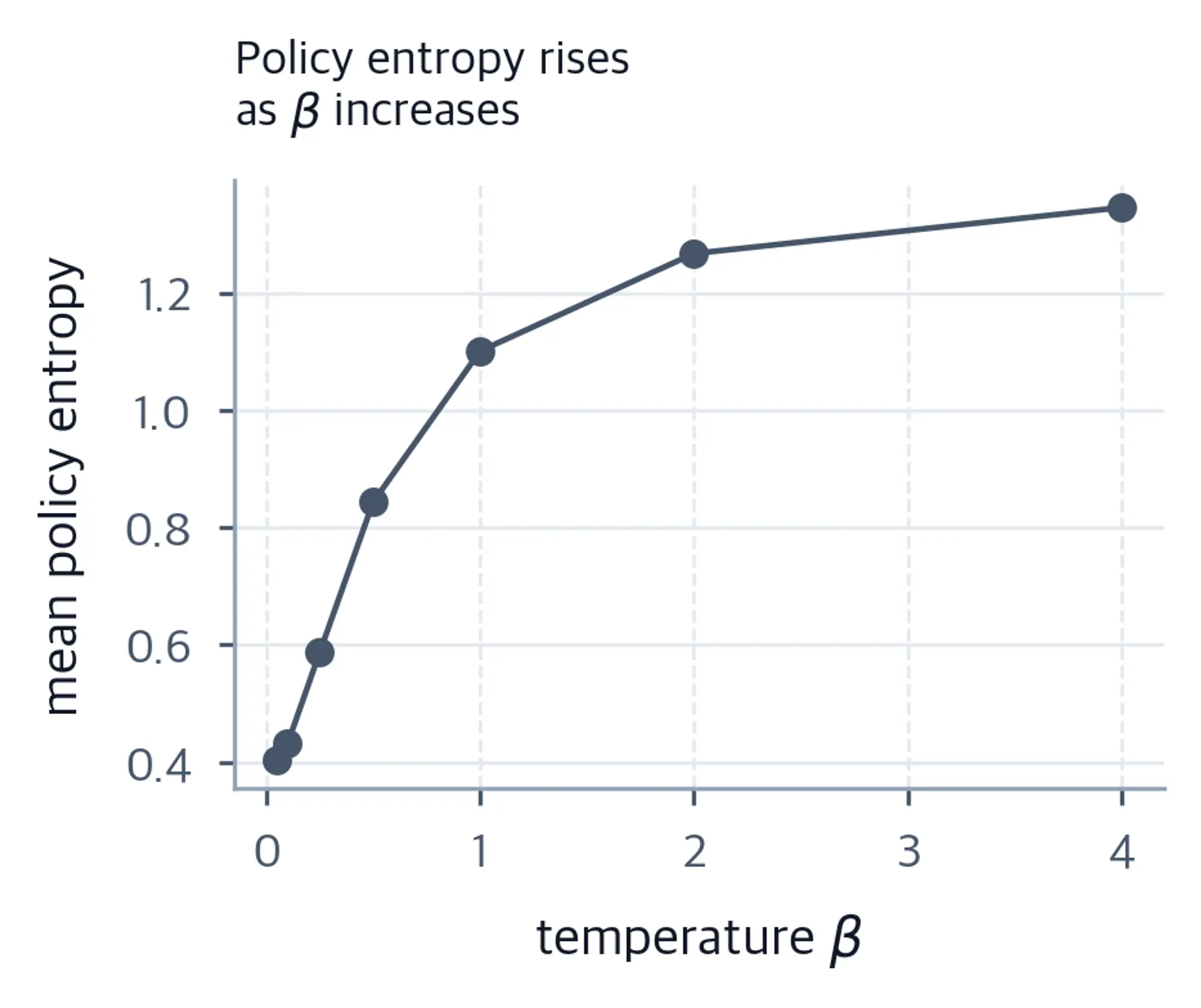Line chart of policy entropy rising as temperature increases.