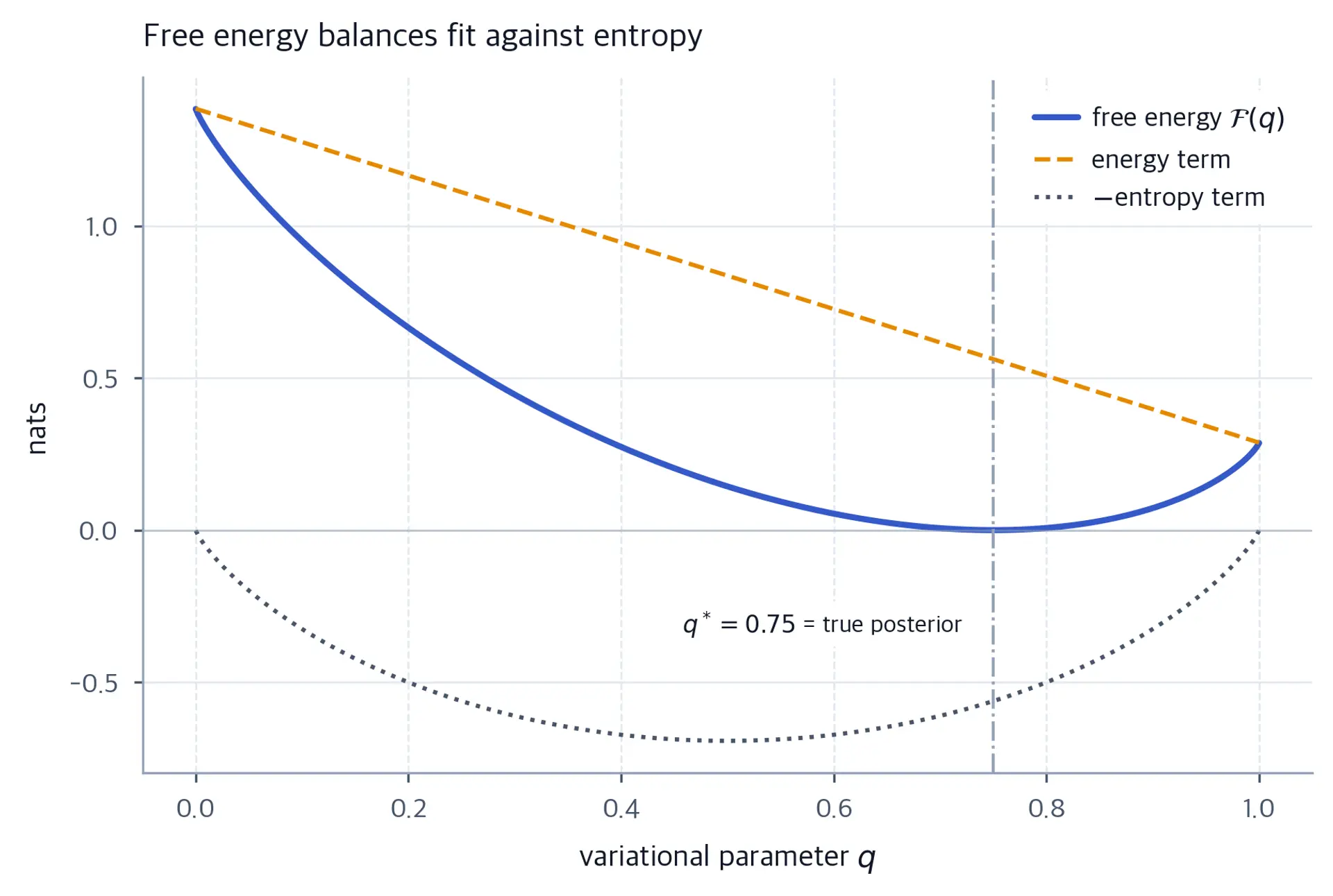 Line plot showing free energy minimized where the variational parameter equals the true posterior.