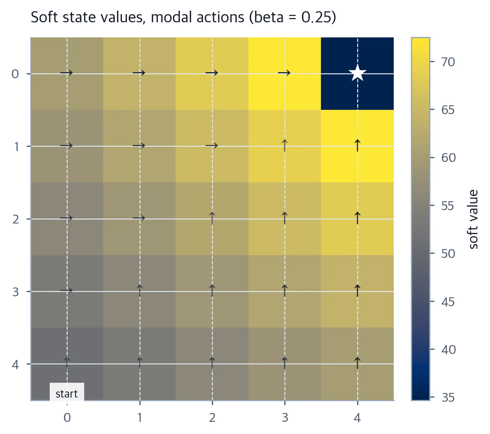 Heat map of soft grid-state values with strong dockward action arrows; the absorbing dock is a visible local dip because its self-loop earns no further reward while retaining the entropy baseline.