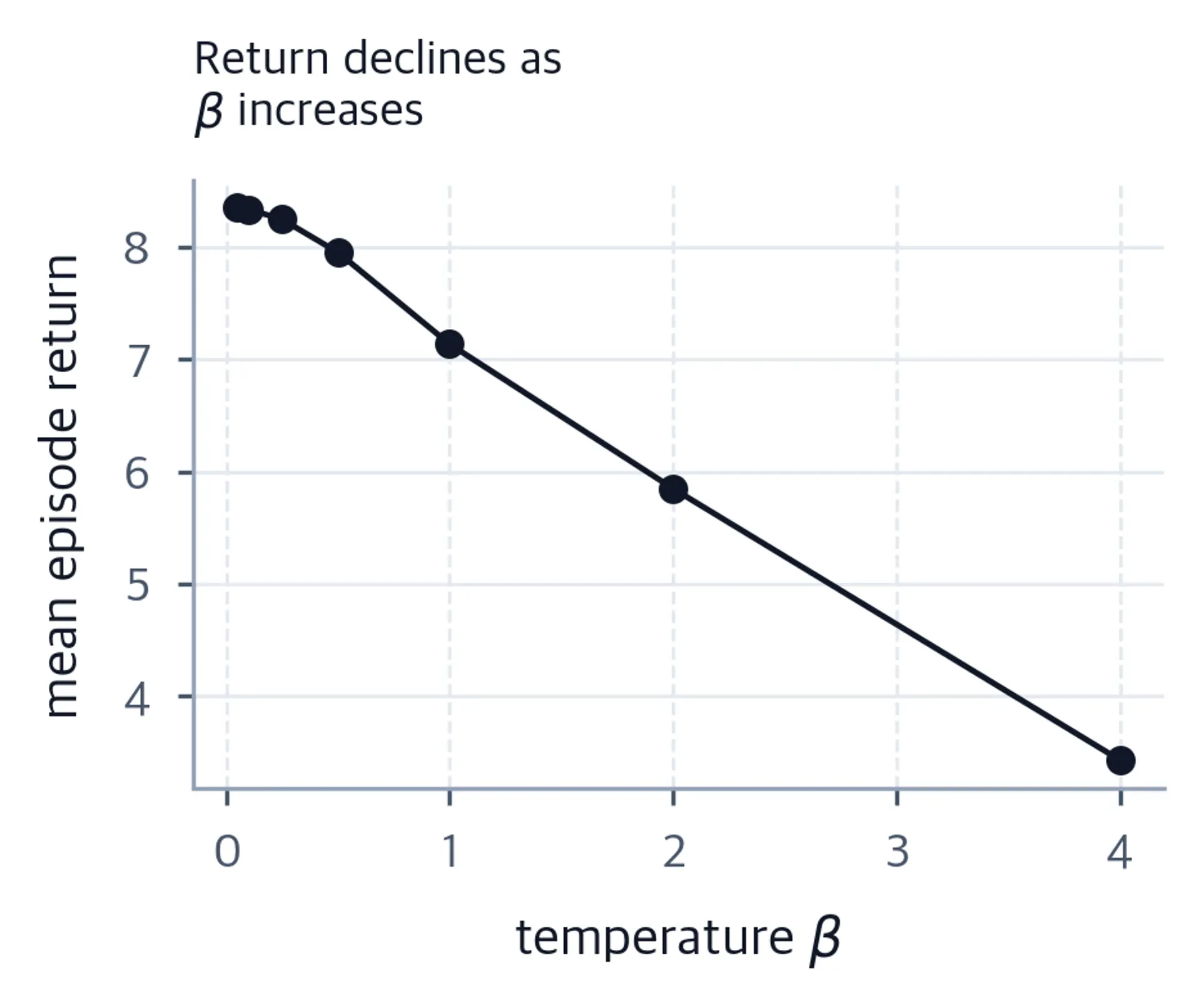 Line chart of return falling as temperature increases.