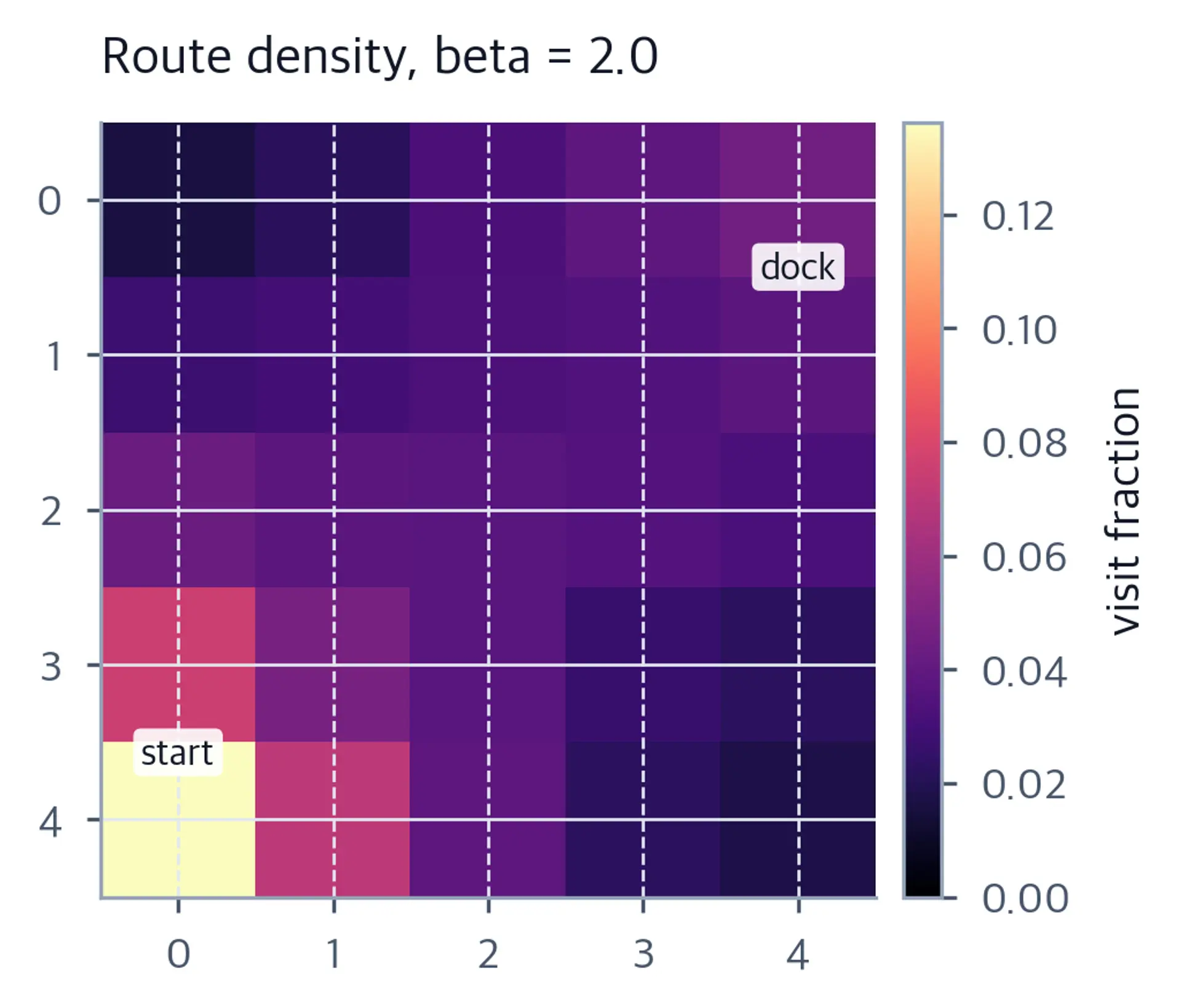 Heat map of broadly dispersed empirical visit frequency with the largest concentration near the start corner.