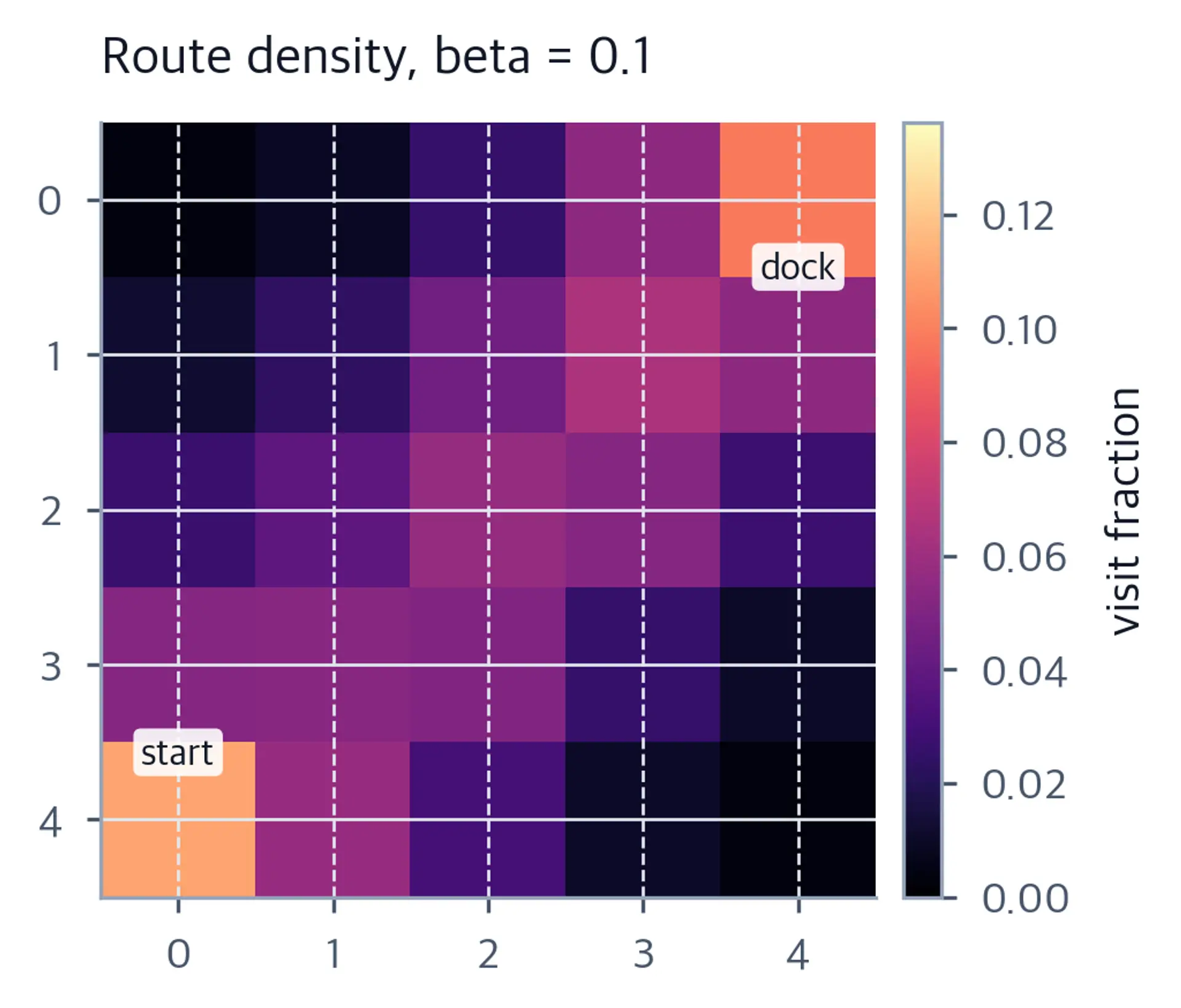 Heat map of empirical visit frequency elevated along short wall-hugging routes from start to dock and dispersed by slips across the grid.