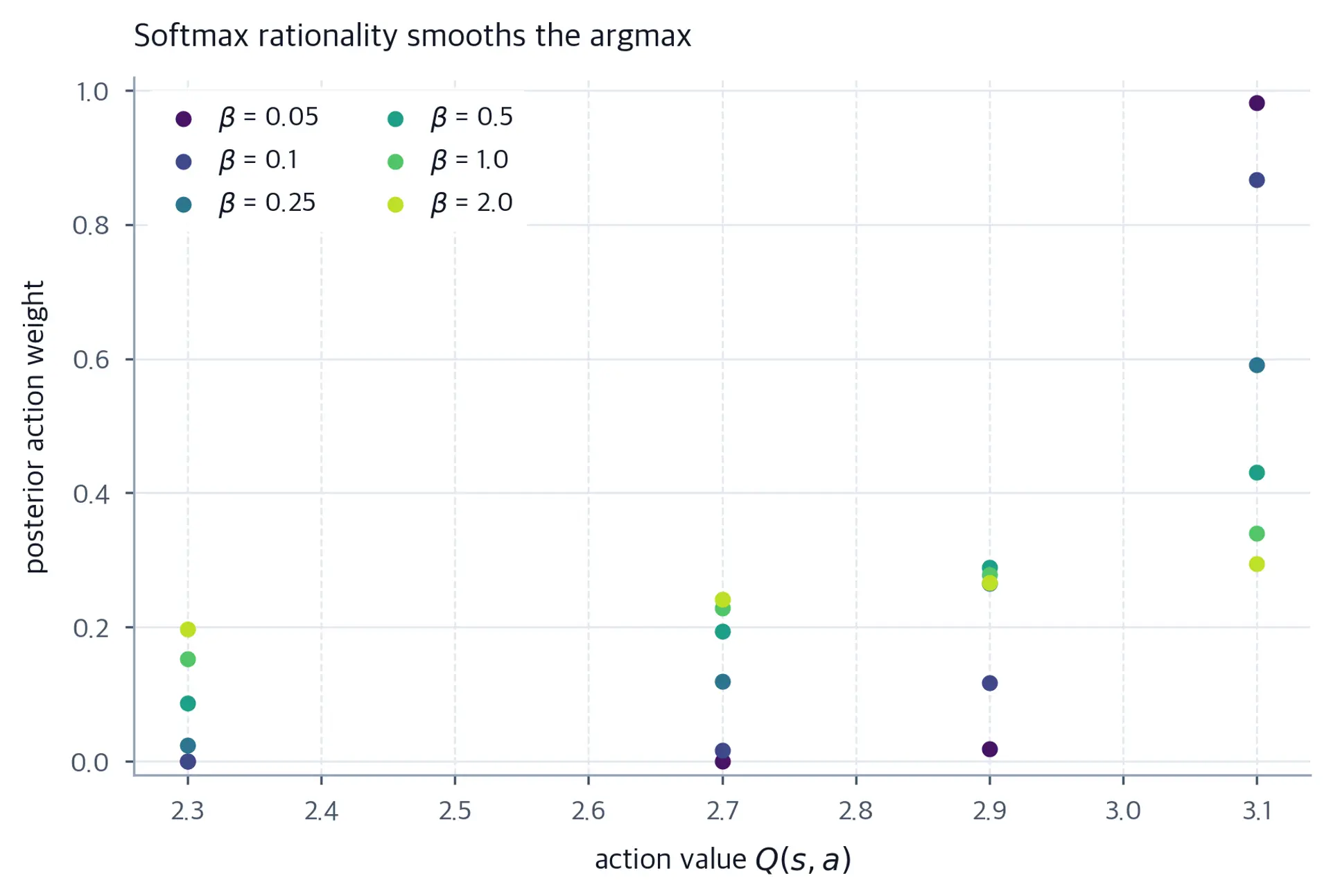 Scatter of softmax action weight rising with action value across six temperature settings.