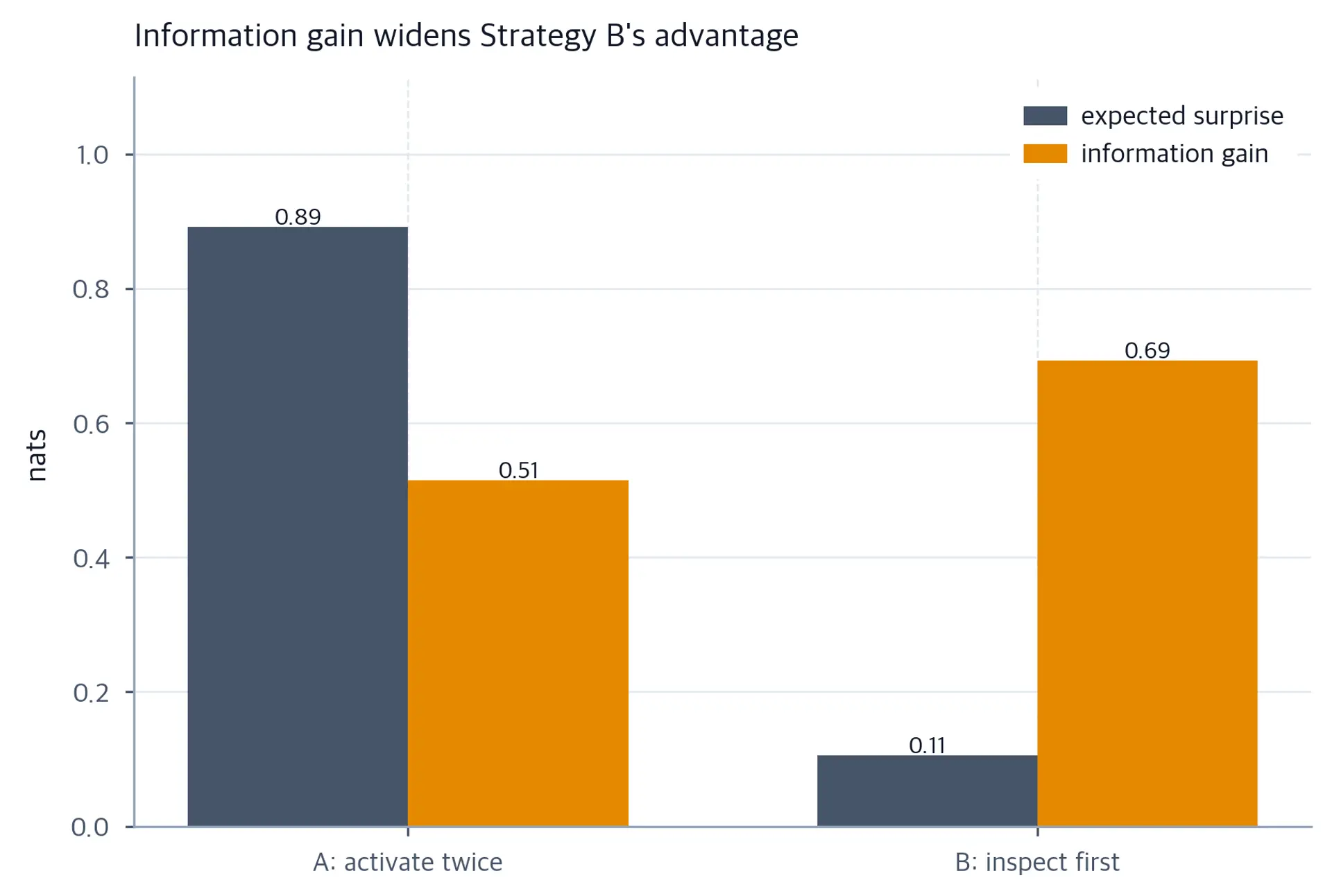 Grouped bar chart comparing surprise and information gain for two candidate strategies.