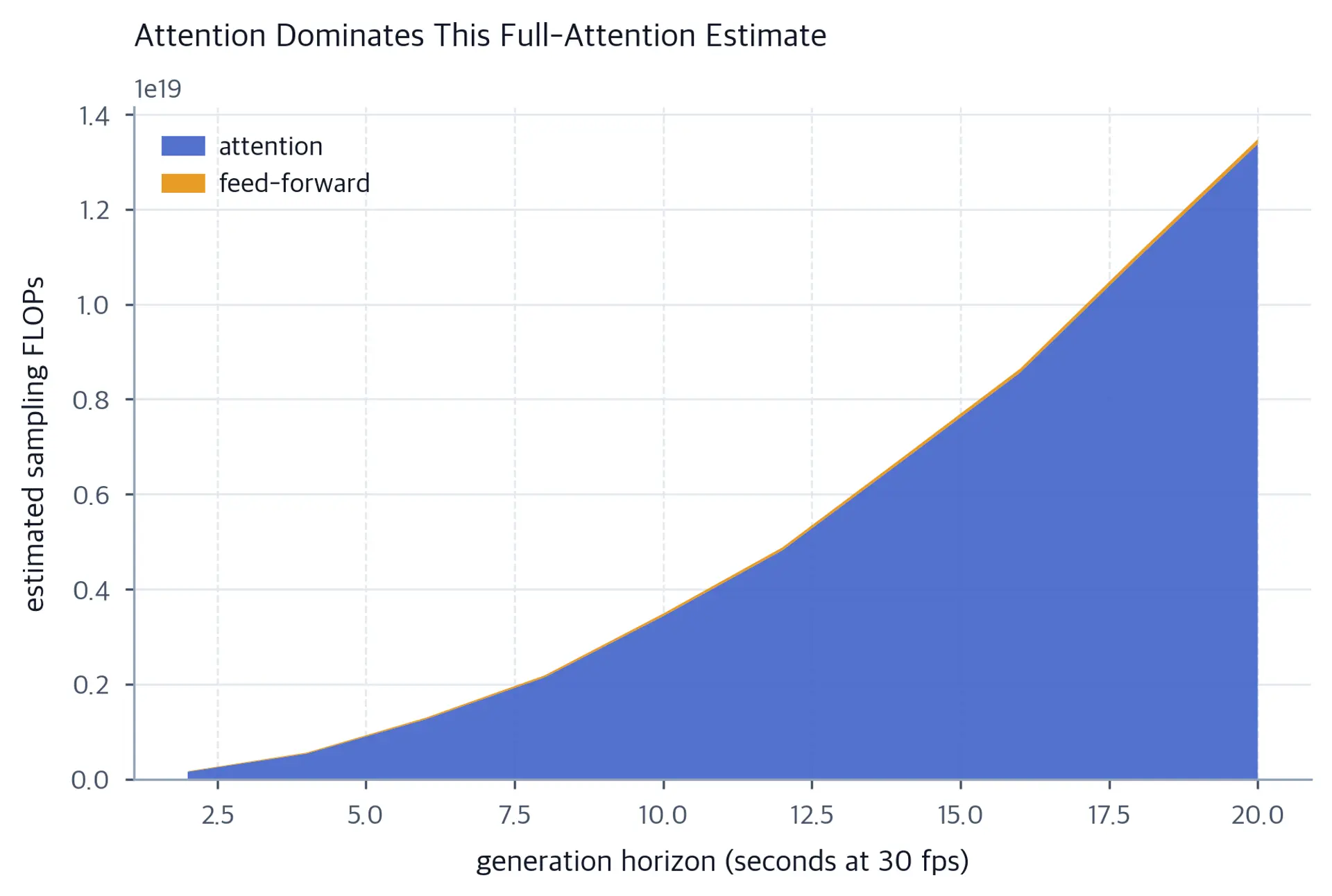 Stacked area of attention and feed-forward FLOPs against horizon.