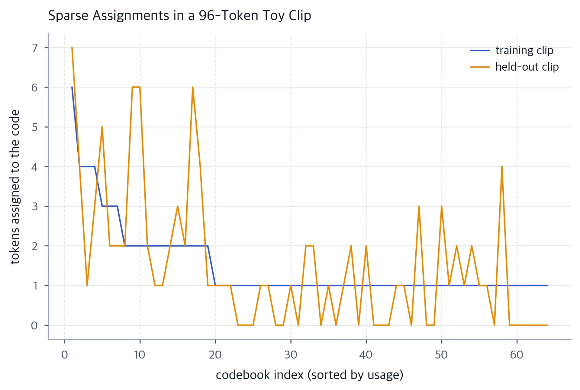 Sorted usage curves of codebook entries for training and held-out clips.