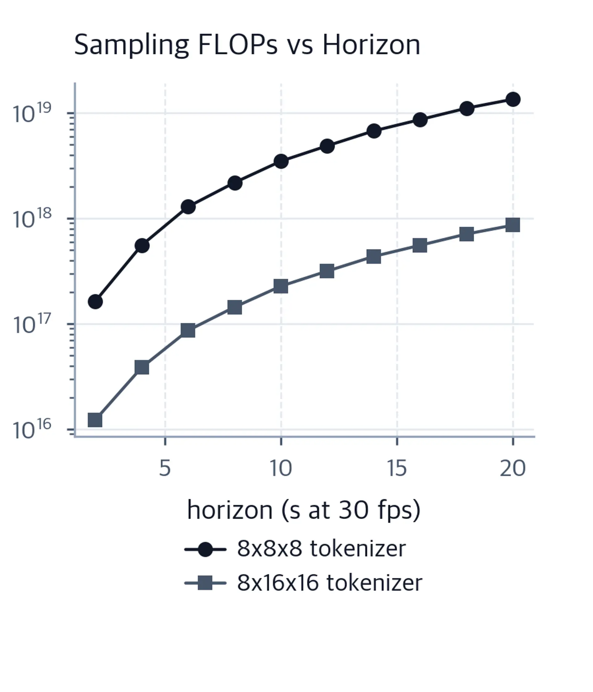 Two rising curves on a log scale showing compute growing superlinearly with horizon.