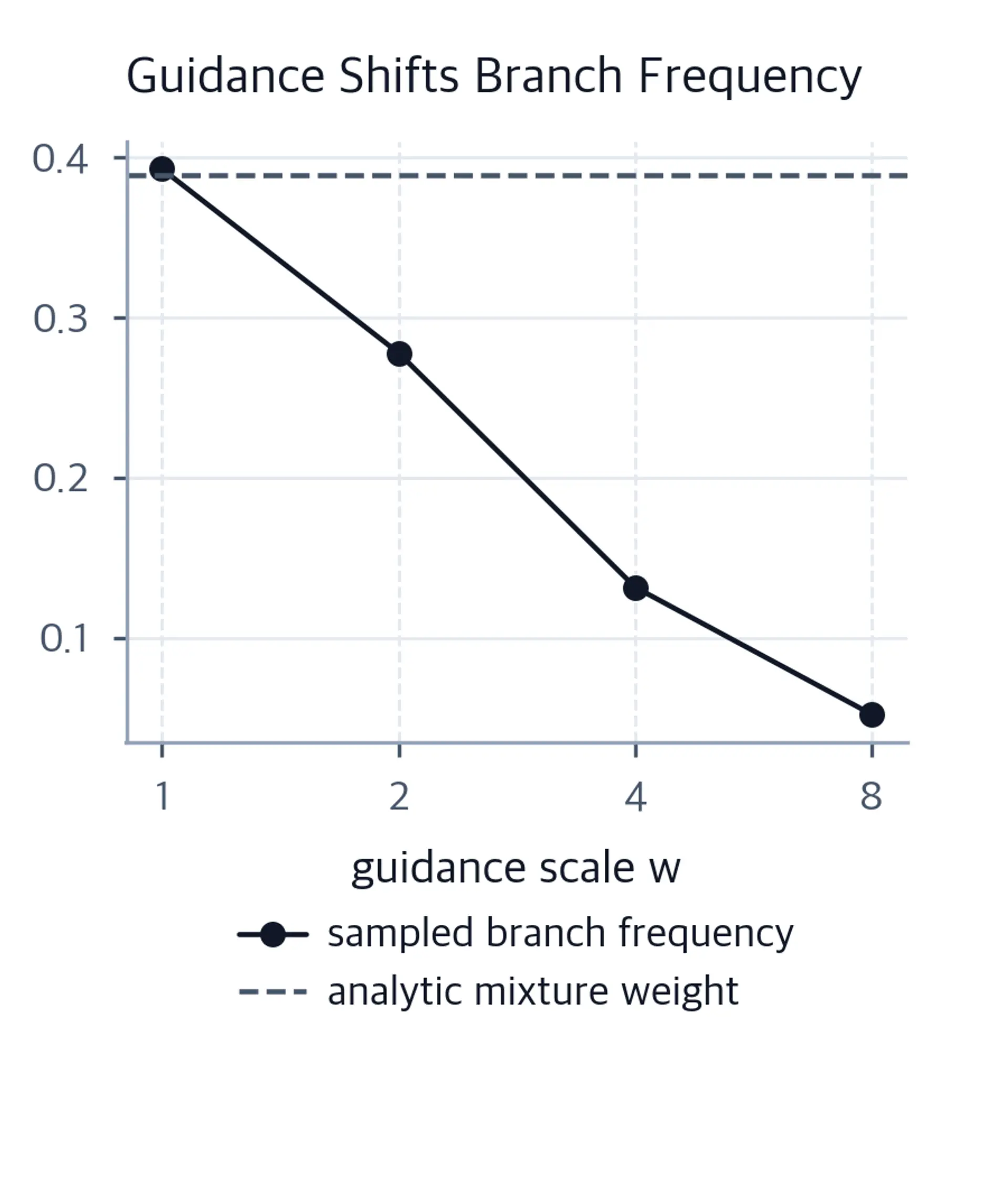 Line chart of sampled crossing-branch frequency falling below the dashed analytic mixture weight as guidance increases.