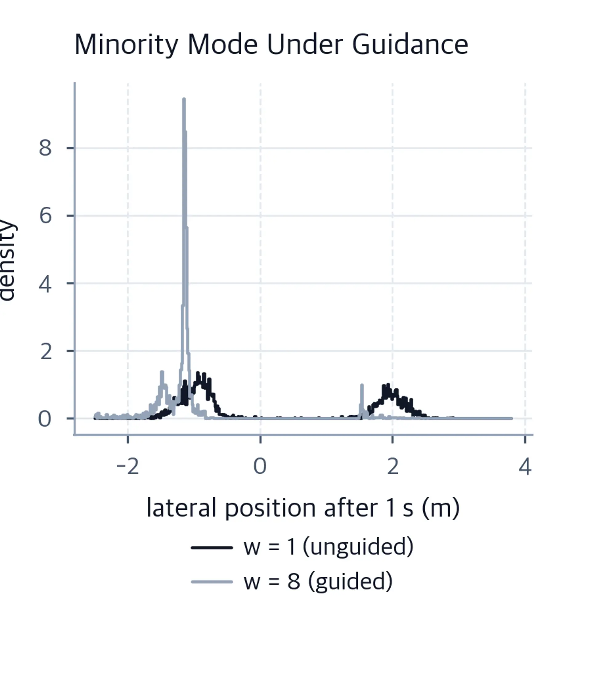 Two overlaid densities where the high-guidance curve retains a smaller minority mode.
