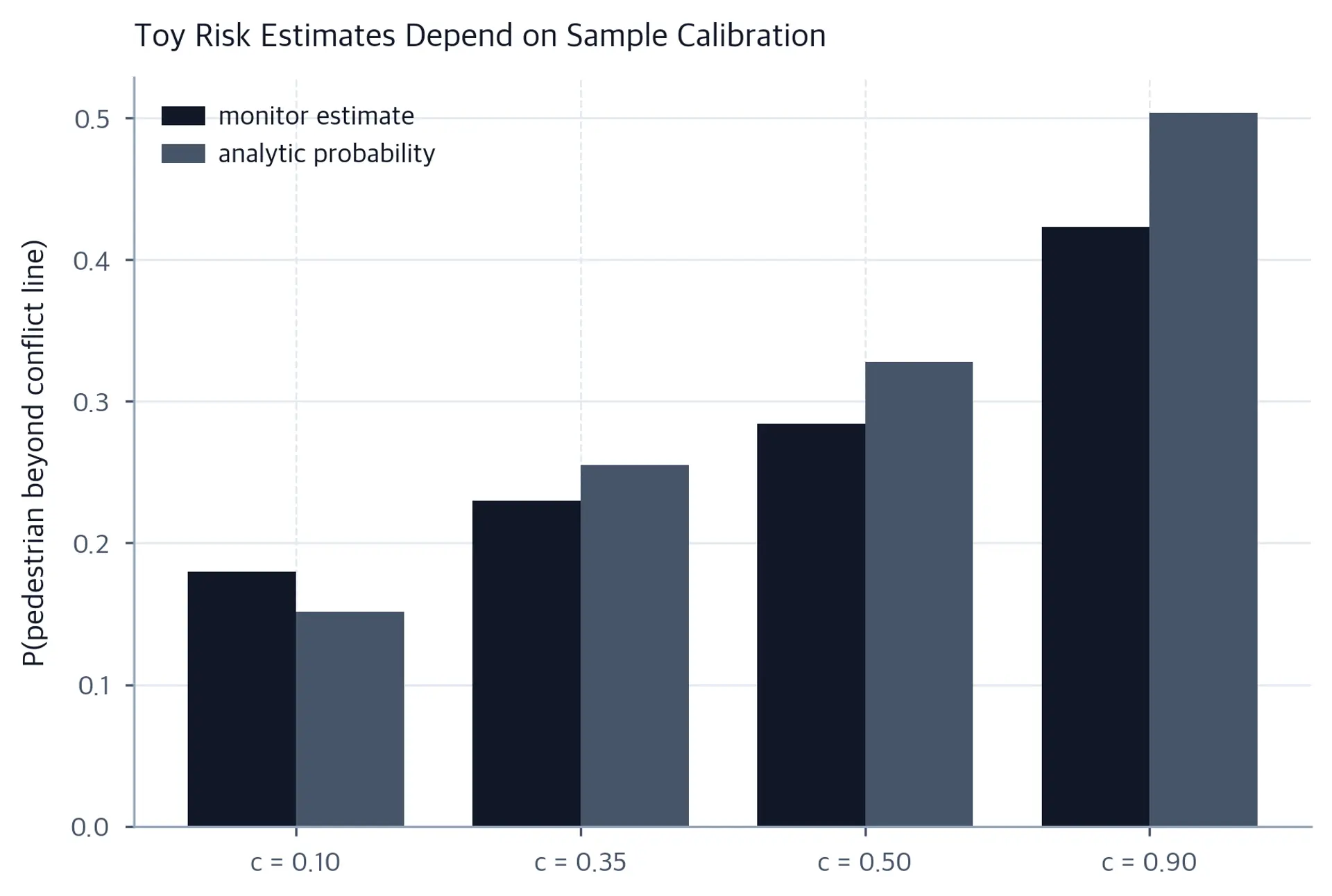 Grouped bar chart comparing estimated and analytic conflict probabilities across conditions.