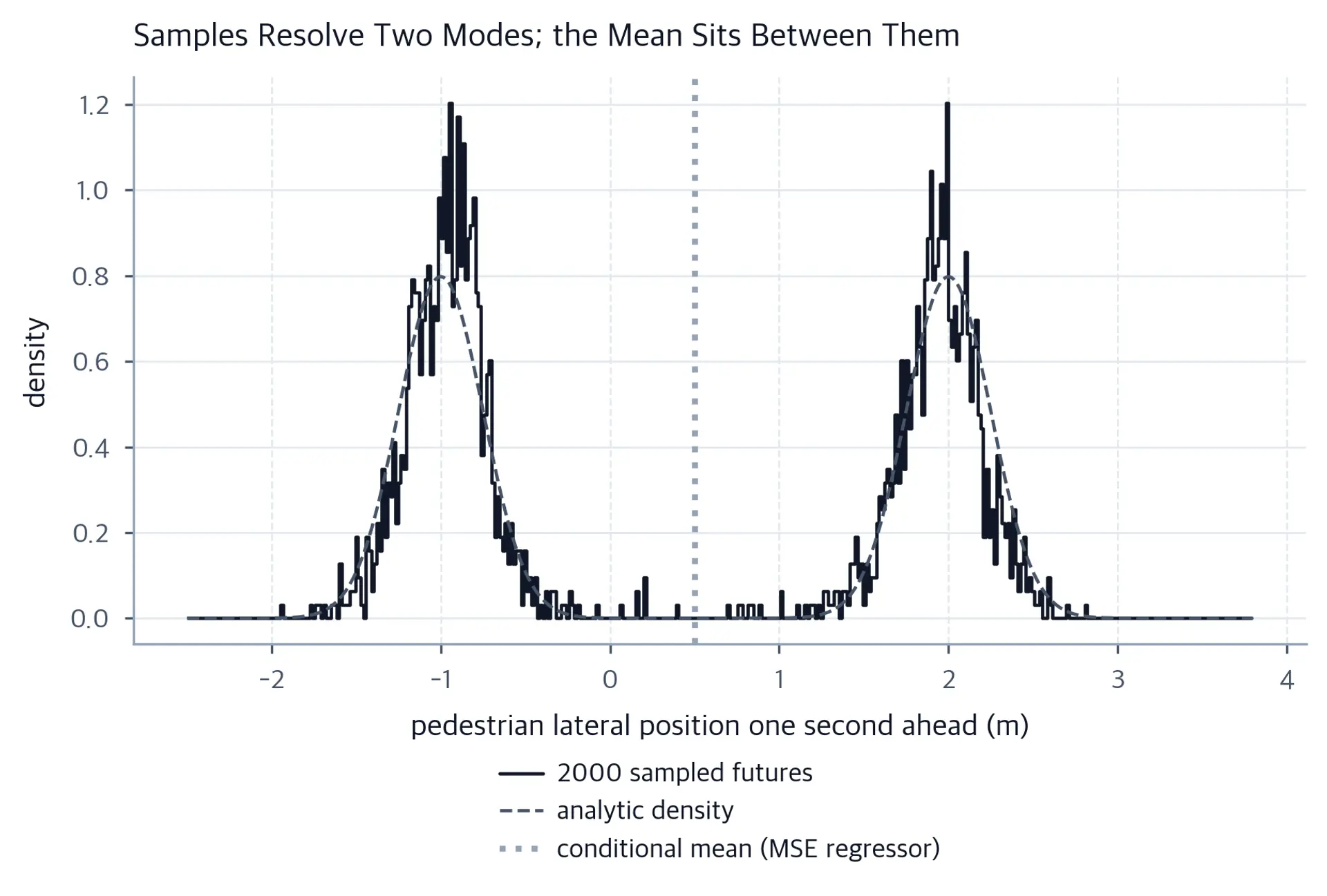 Bimodal histogram of sampled pedestrian positions with an analytic curve and a marker at the conditional mean.