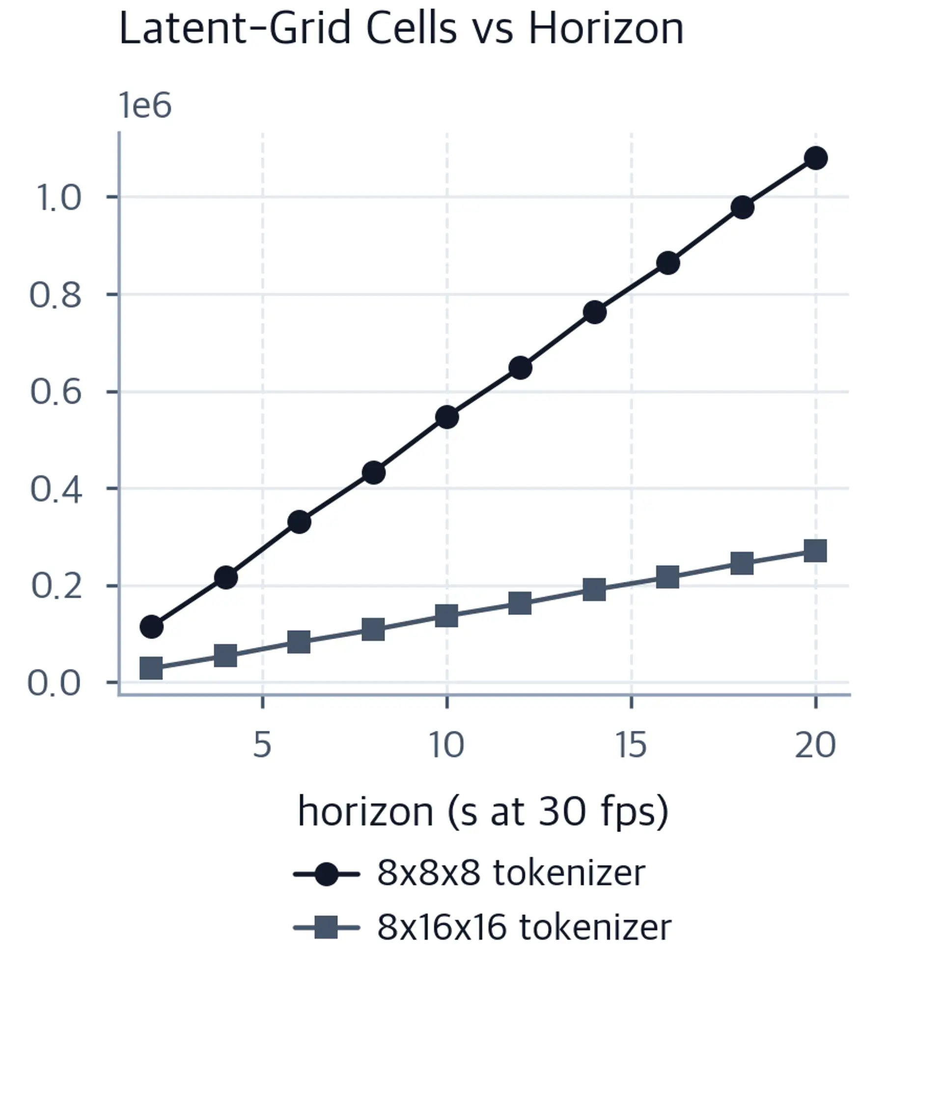 Two rising lines showing token counts for two tokenizer compression settings over horizon.