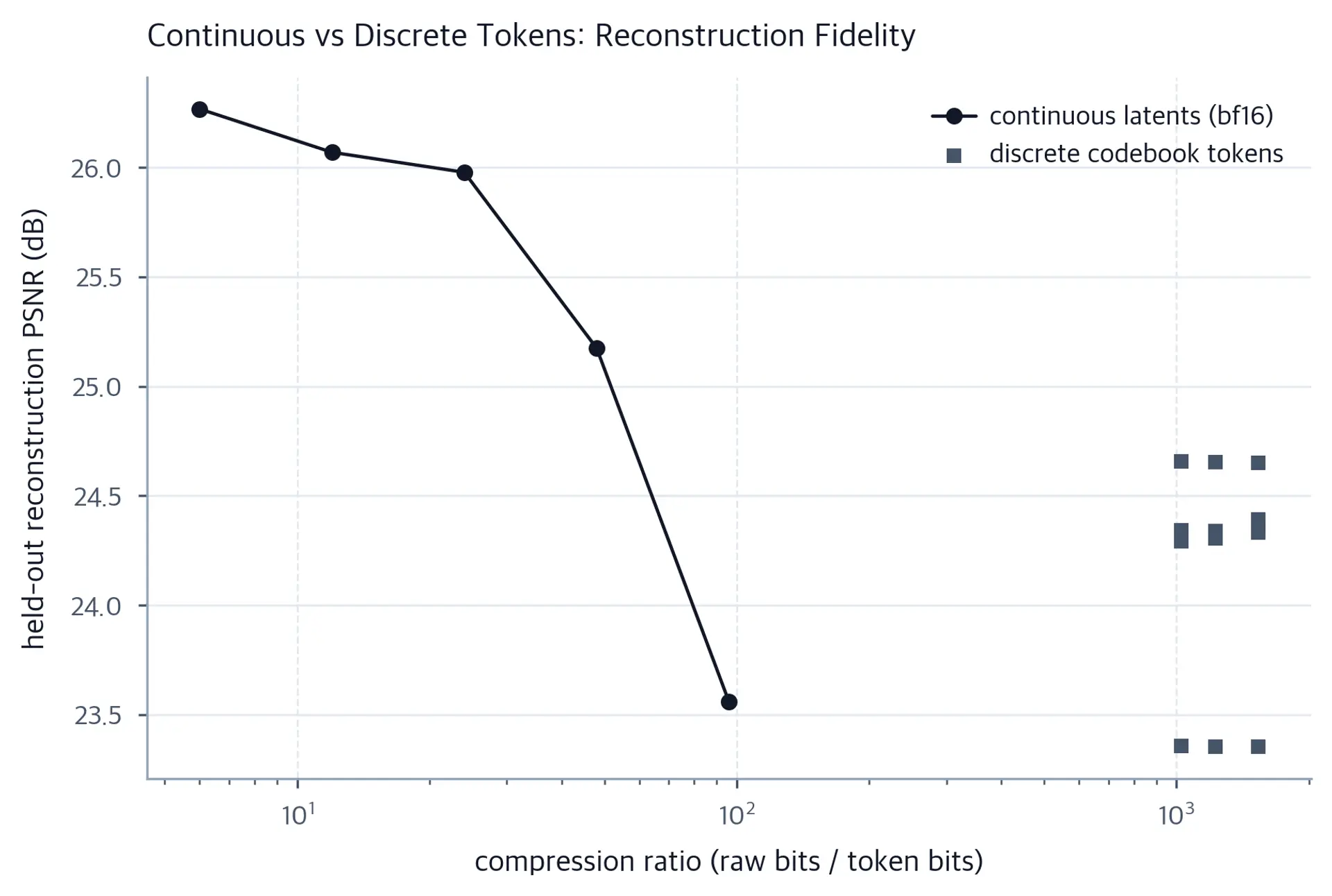Line of continuous-token PSNR and scatter of discrete-token PSNR, showing continuous PSNR falling as the compression ratio rises.