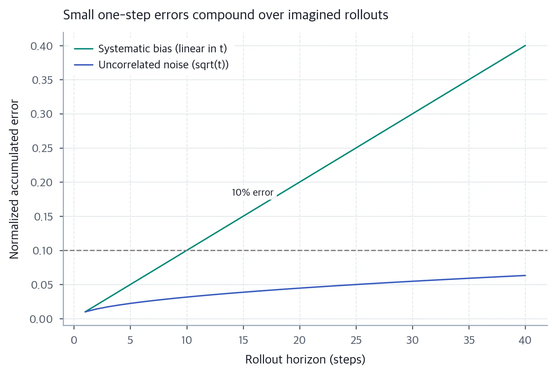 Two illustrative normalized error curves versus horizon: a constant signed bias rising linearly to 0.40 and an independent-noise RMS curve rising with the square root to about 0.063.