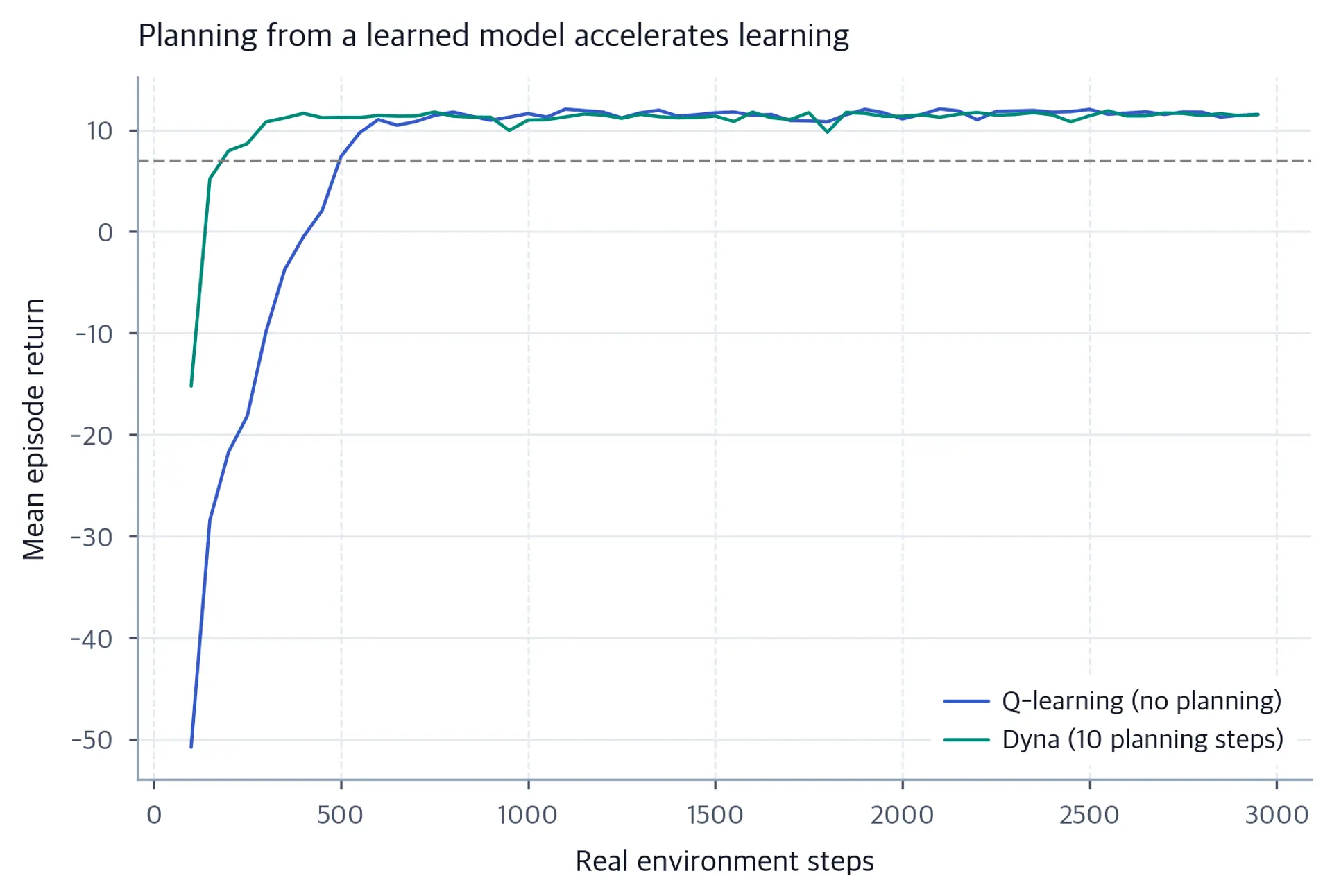 Learning curves for Q-learning and Dyna, with the Dyna curve reaching the horizontal return threshold earlier.