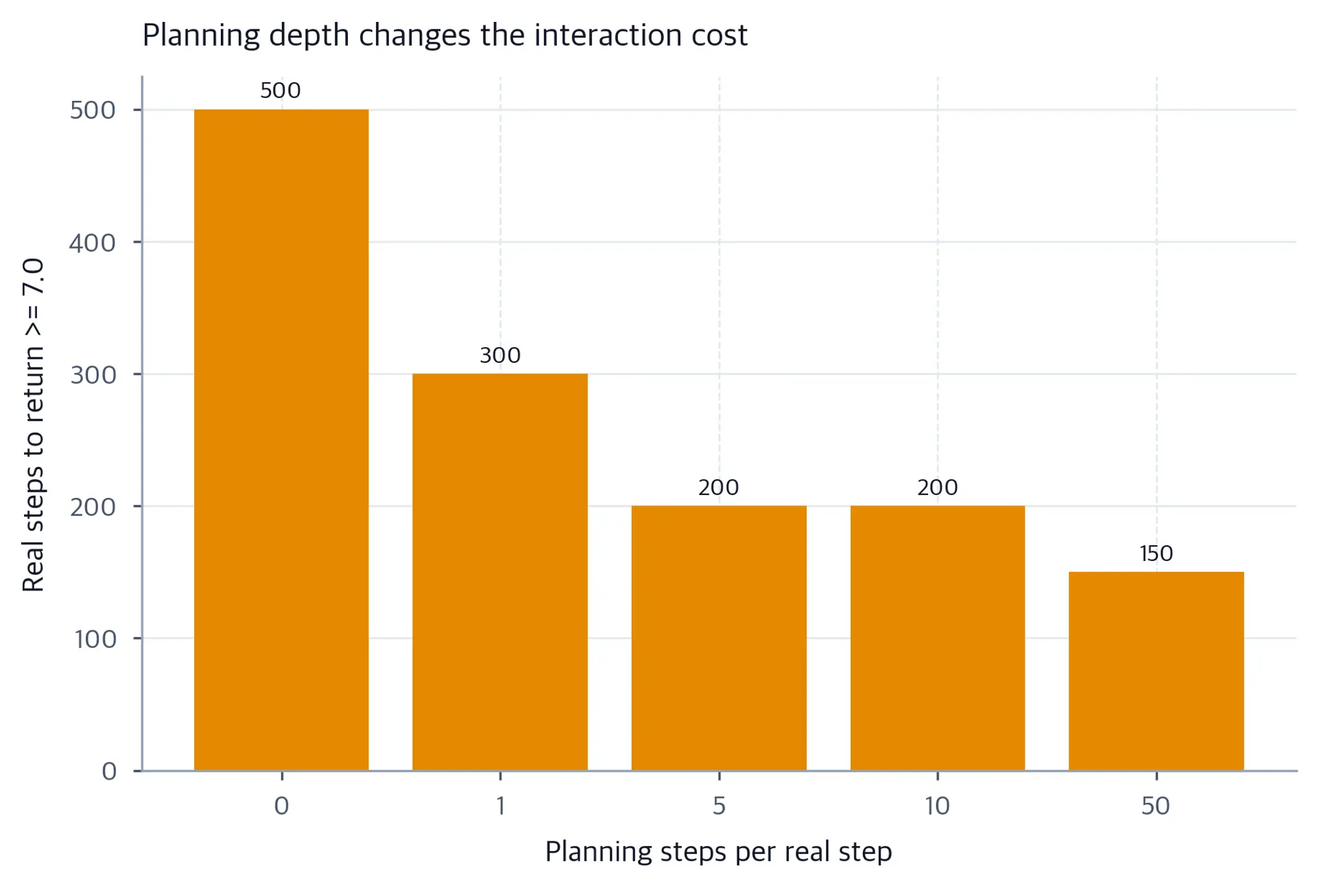 Five labeled bars compare grid-quantized real steps to the return threshold for zero, one, five, ten, and fifty planning updates.