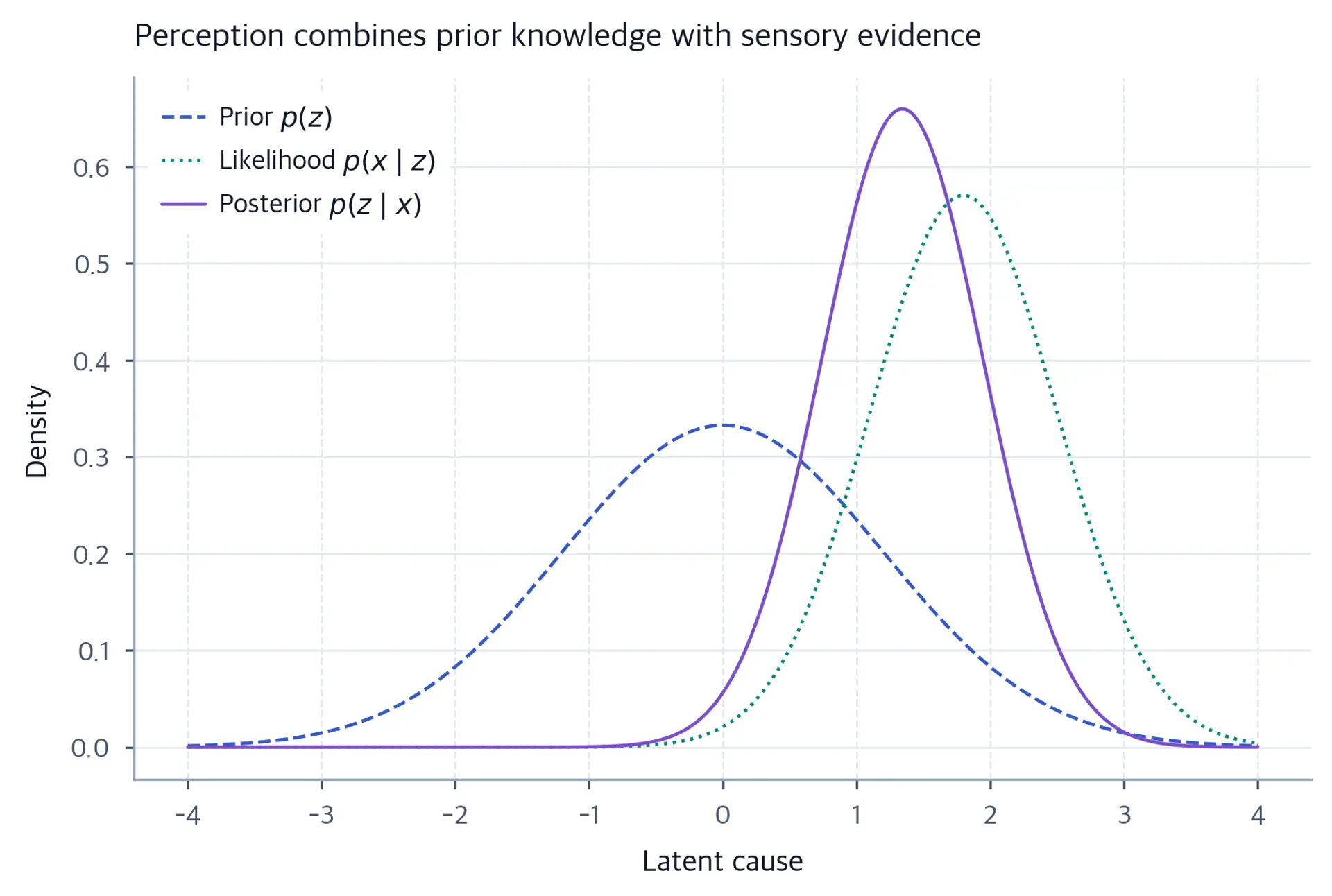 Three bell-shaped curves: a wide prior, a narrower likelihood shifted right, and a posterior between them.