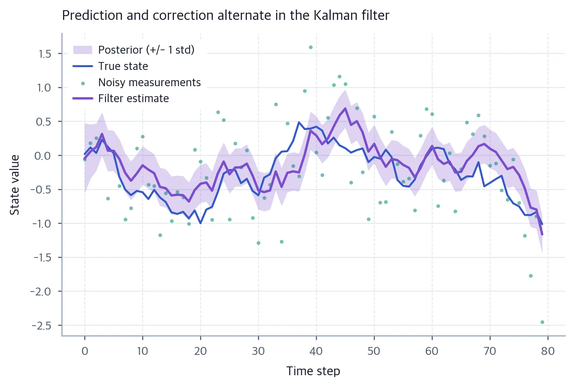 Noisy measurement dots scattered around a drifting true state line, with a filtered estimate and a shaded posterior uncertainty band that contracts toward a steady-state width.