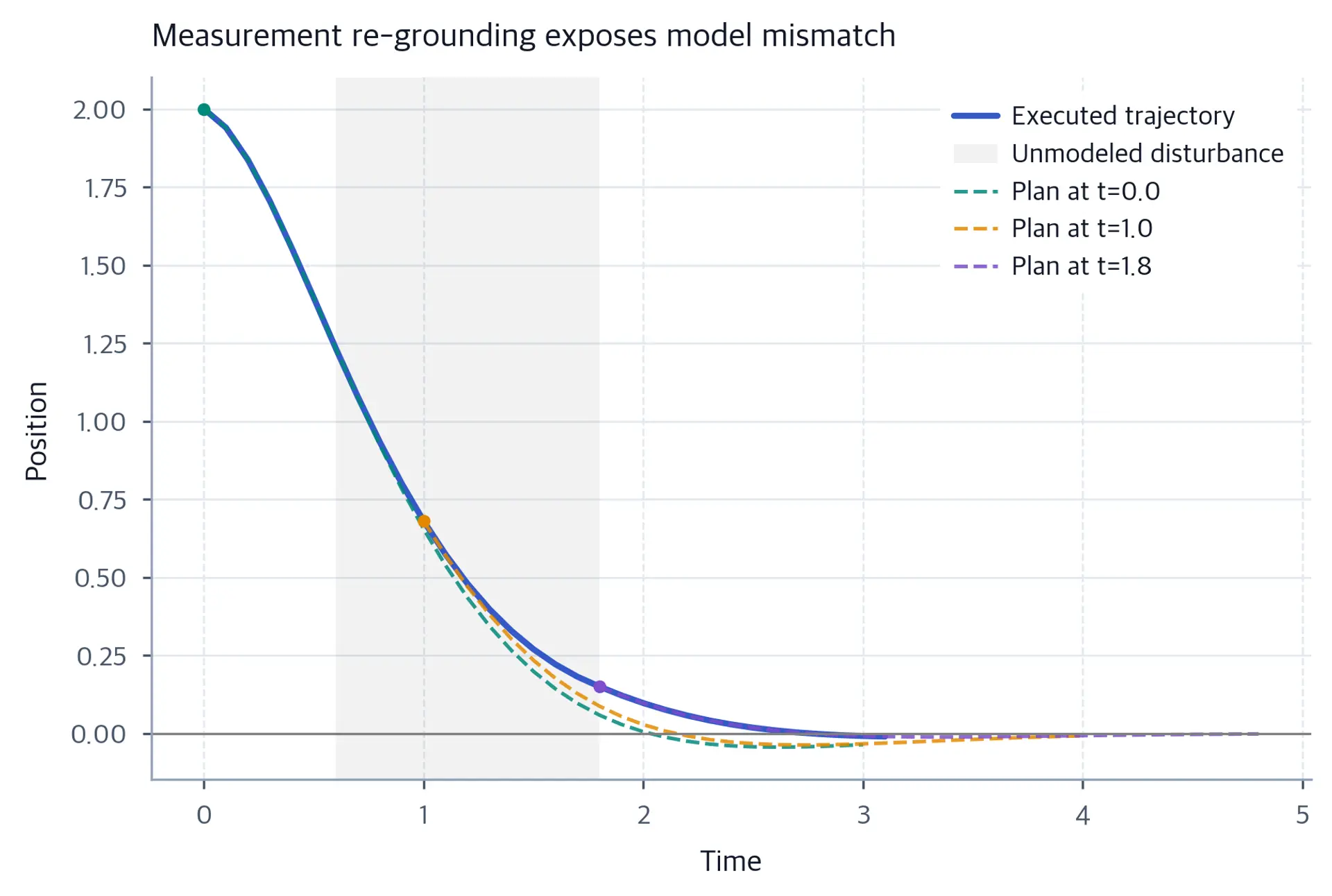 A solid closed-loop plant trajectory and three dashed 30-step open-loop predictions. A shaded interval from time 0.6 to 1.8 marks an unmodeled acceleration applied during transitions 6 through 17. Predictions frozen at steps 0 and 10 diverge from the plant, while the prediction from step 18 starts at the measured plant state and nearly overlays the recovery toward zero.