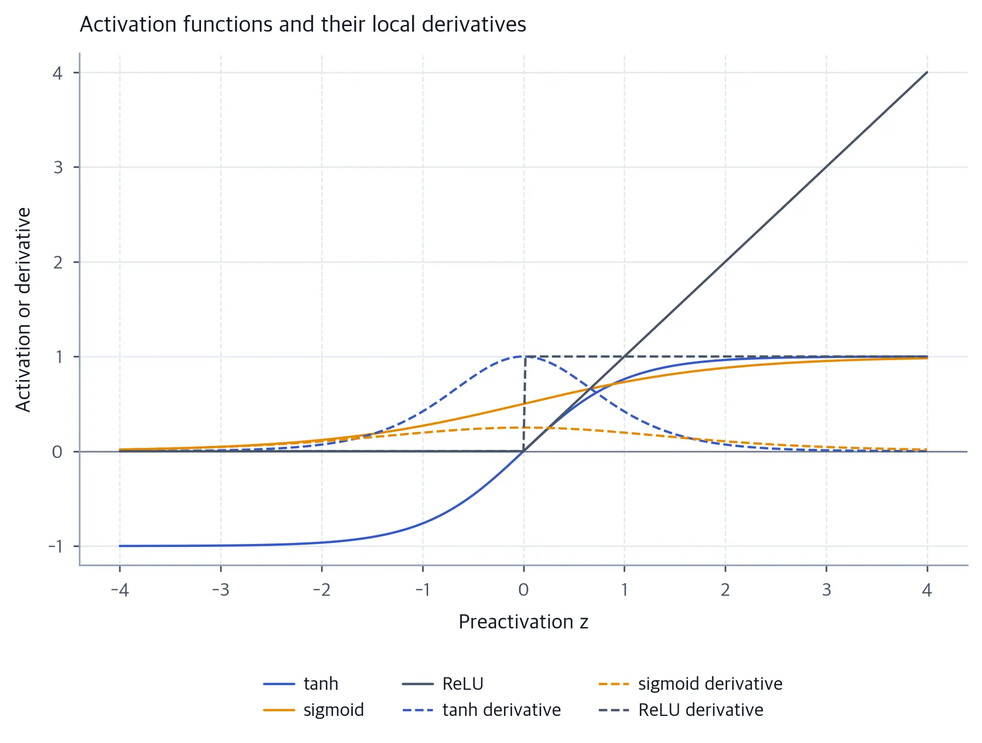 Curves of tanh, sigmoid, and ReLU activations with dashed local derivatives.