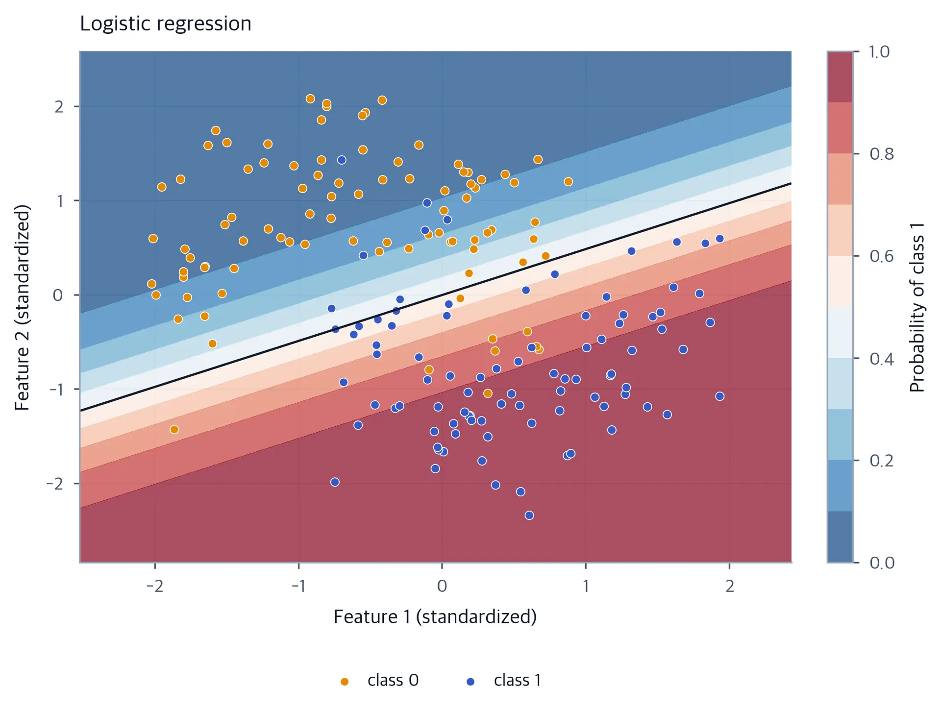 Scatter plot of two interleaving crescent-shaped classes with a nearly straight decision boundary from logistic regression.