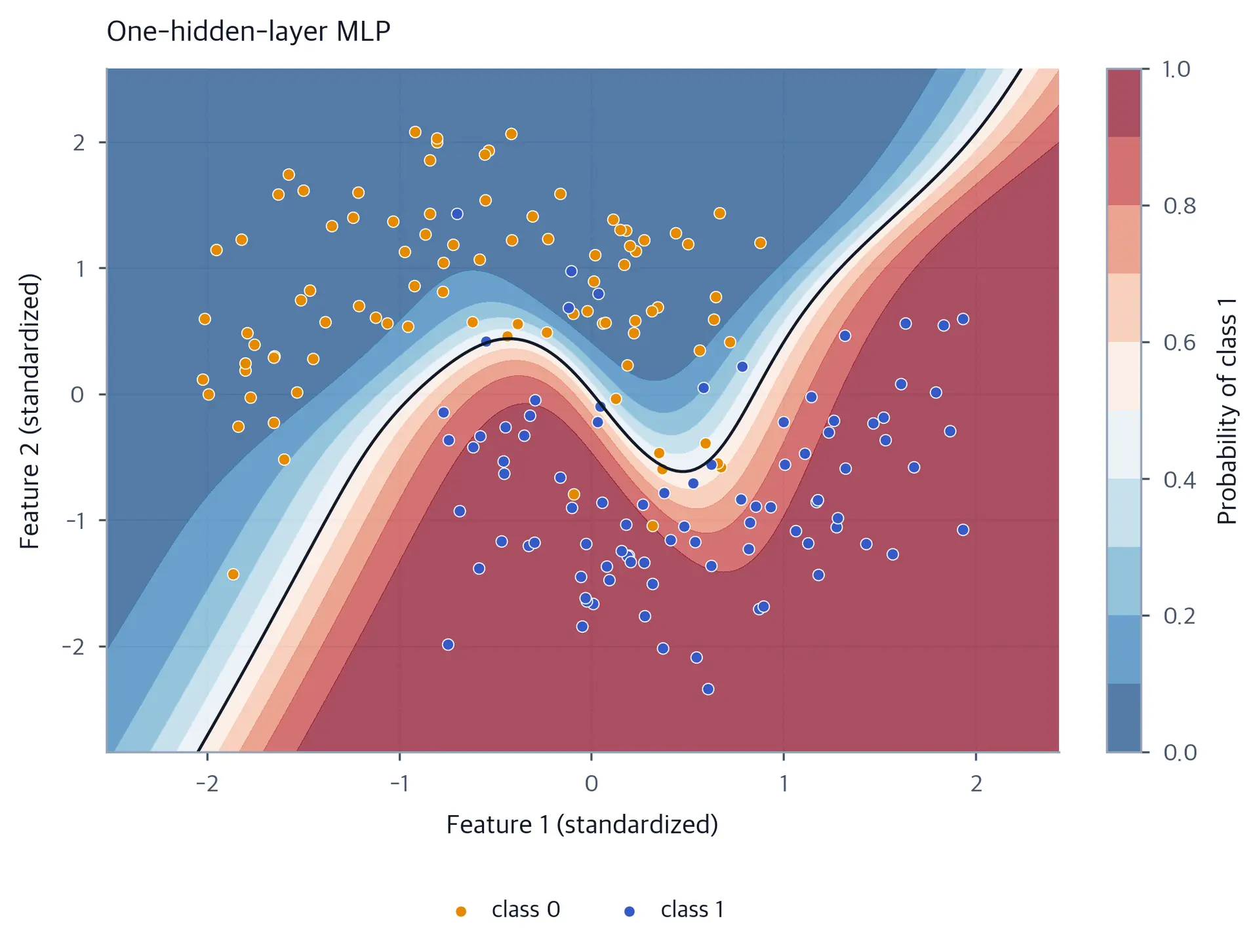 Scatter plot of the two crescent-shaped classes with a curved MLP decision boundary that follows the crescents more closely.