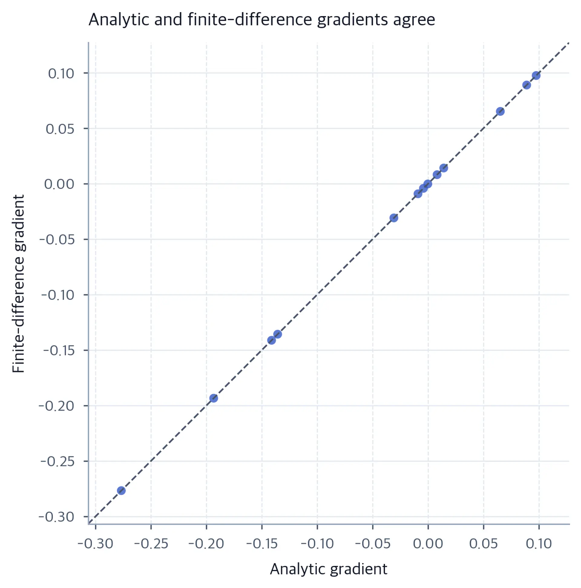 Scatter of analytic versus numerical gradients with points lying on the identity line.
