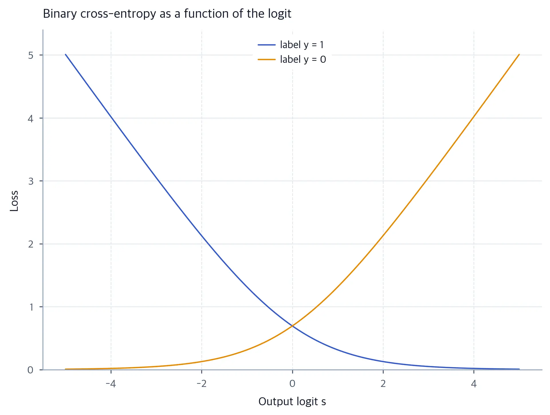 Two curves showing binary cross-entropy loss against the logit for labels zero and one.