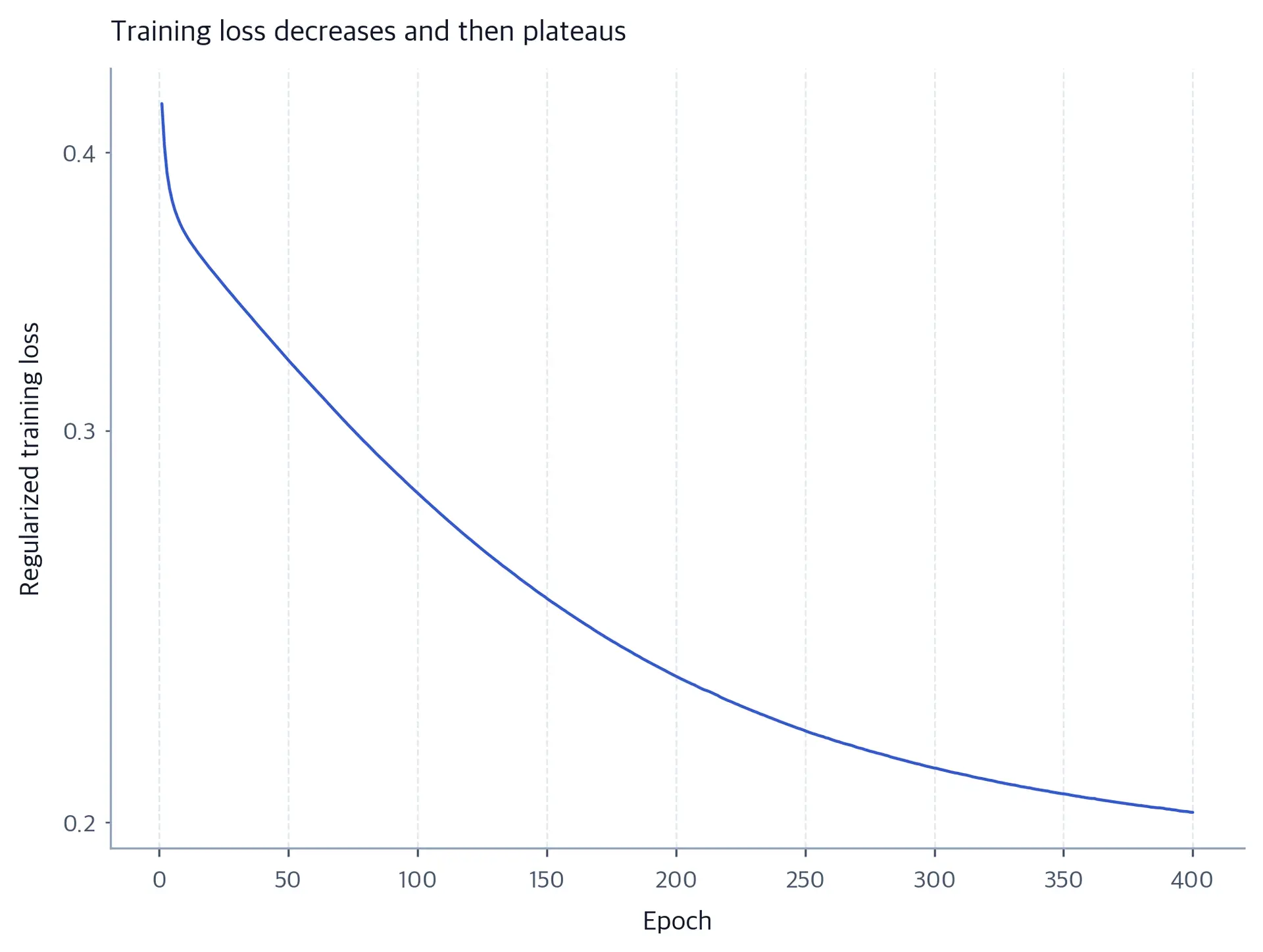 A line chart with epoch on the horizontal axis and regularized training loss on a logarithmic vertical axis. The training loss falls rapidly at first and then flattens.