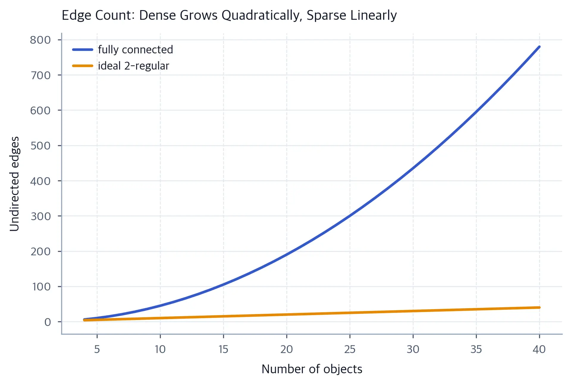 Line chart of edge counts rising much faster for fully connected graphs.