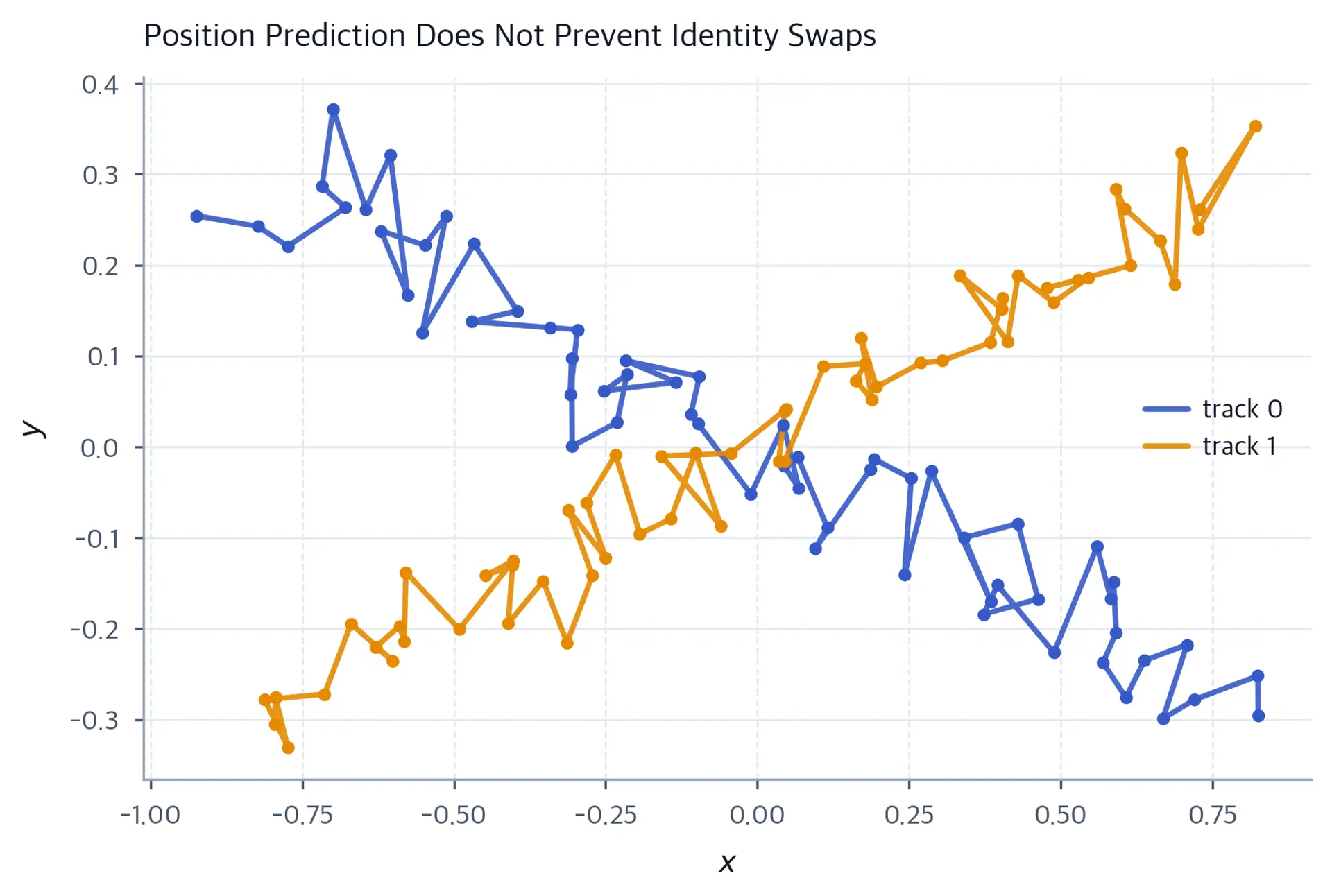 Scatter and line plot of two tracker paths crossing, with identity swaps near closest approach.