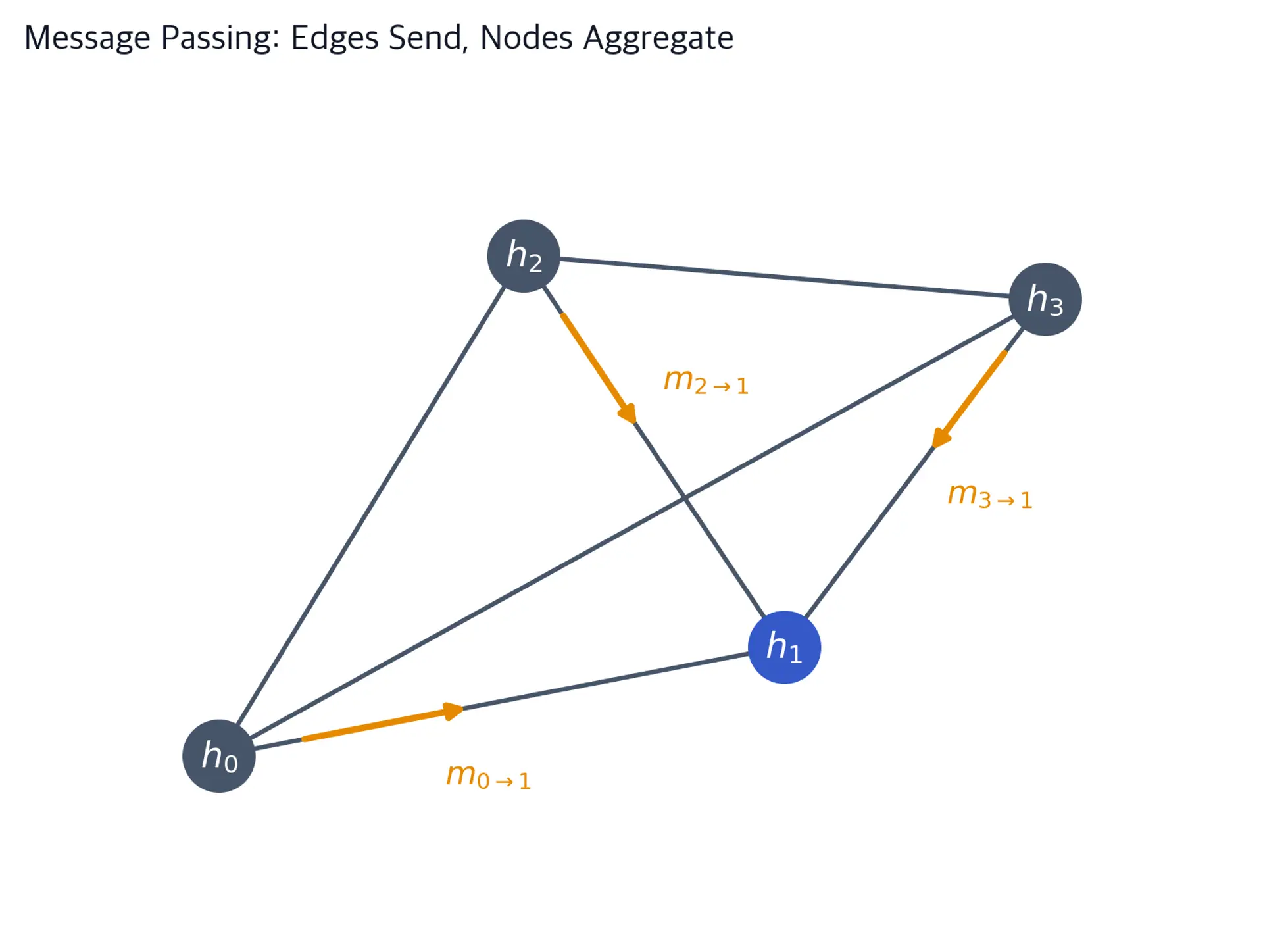 Diagram of a four-node graph with gray edges and labeled message arrows arriving at a highlighted node.