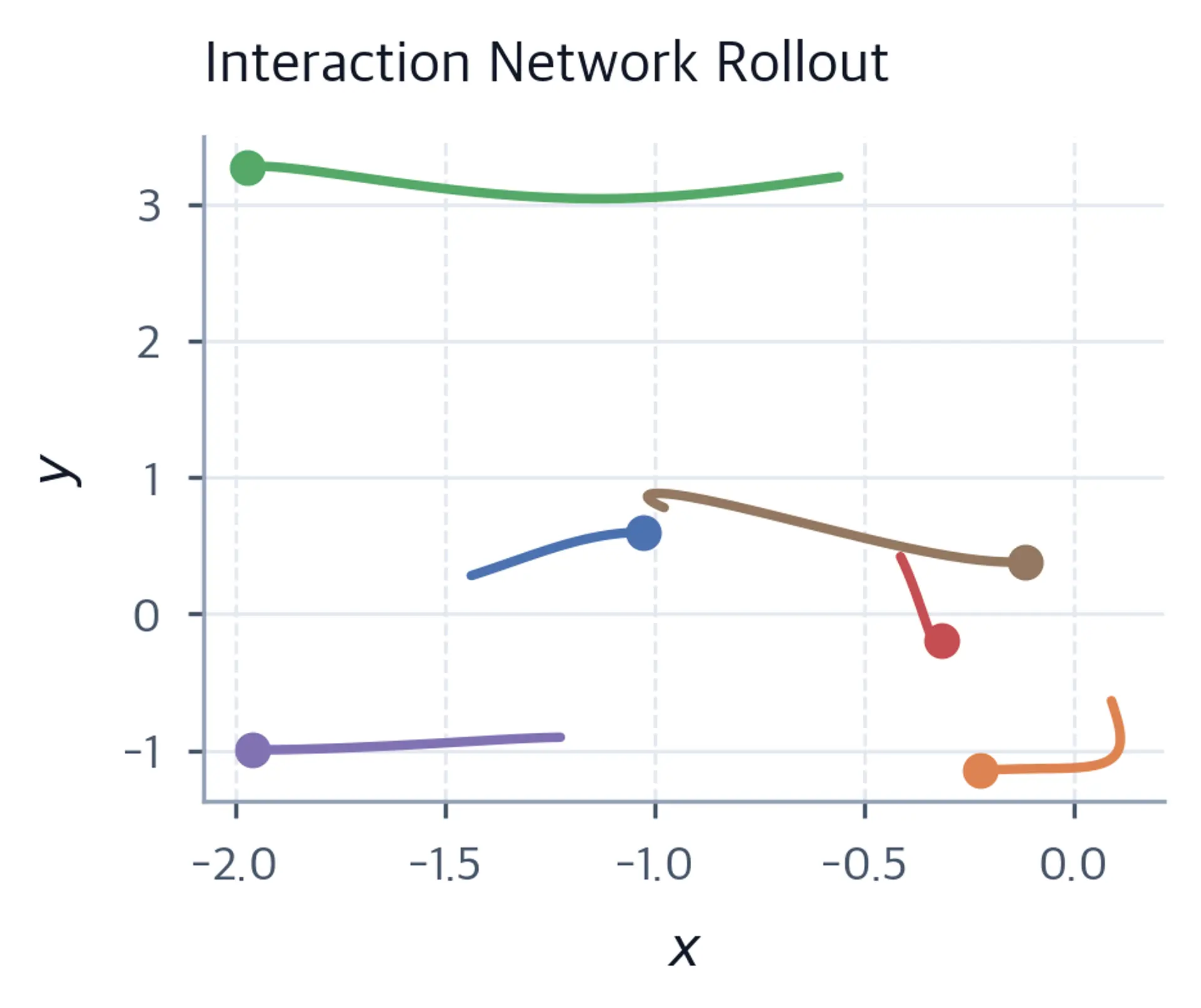 Line plot of six predicted trajectories with visible long-horizon differences from ground truth.