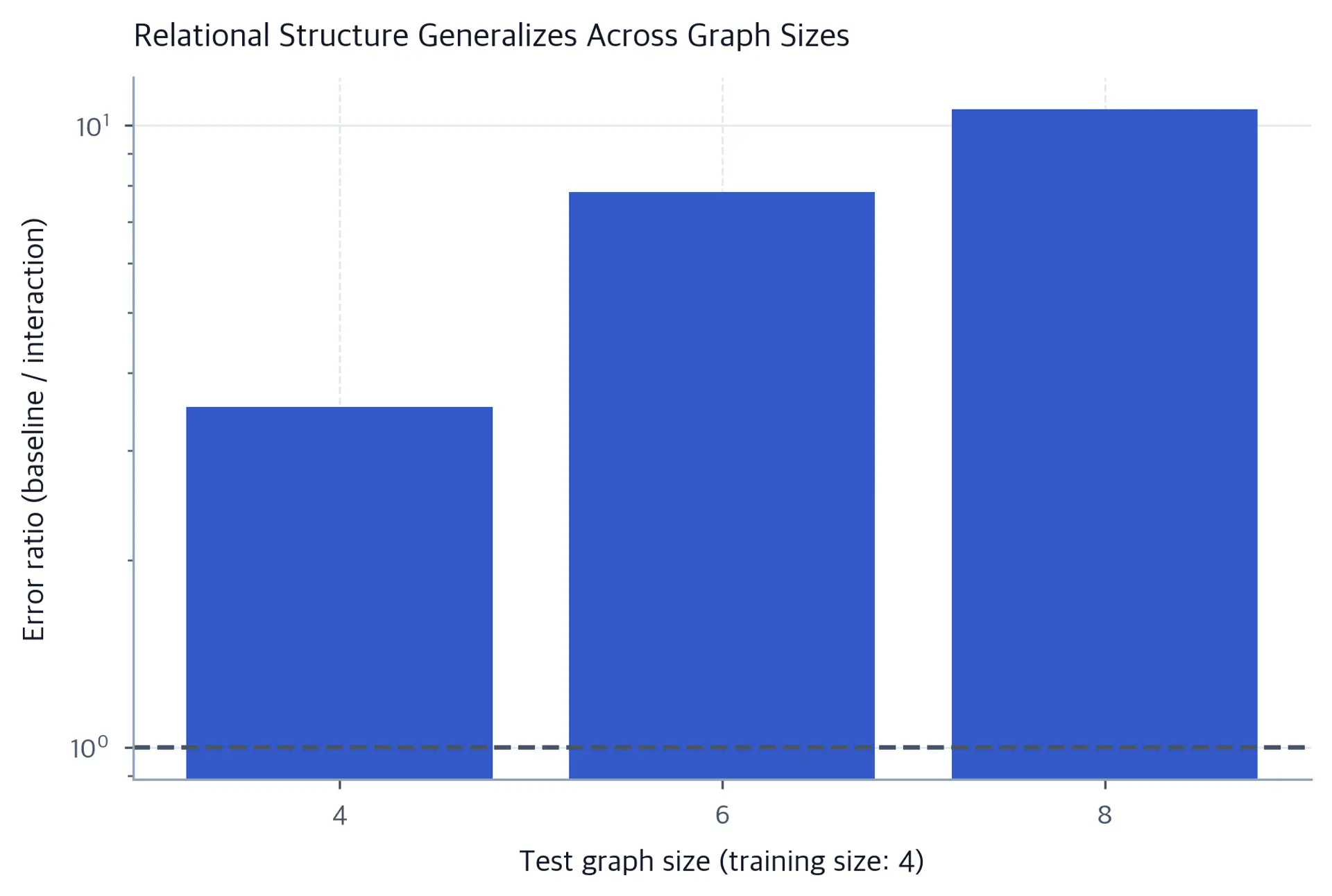 Bar chart of error ratios above one for graph sizes four, six, and eight.