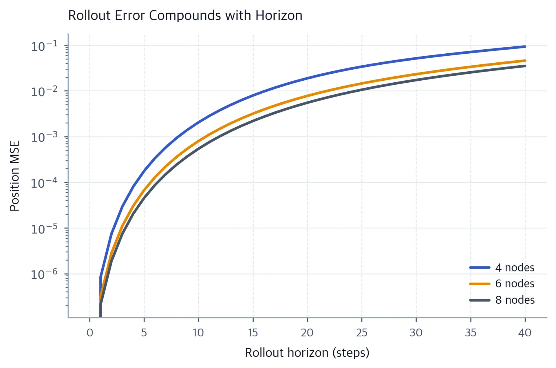 Log-scale line chart of rollout error rising with horizon for three graph sizes.
