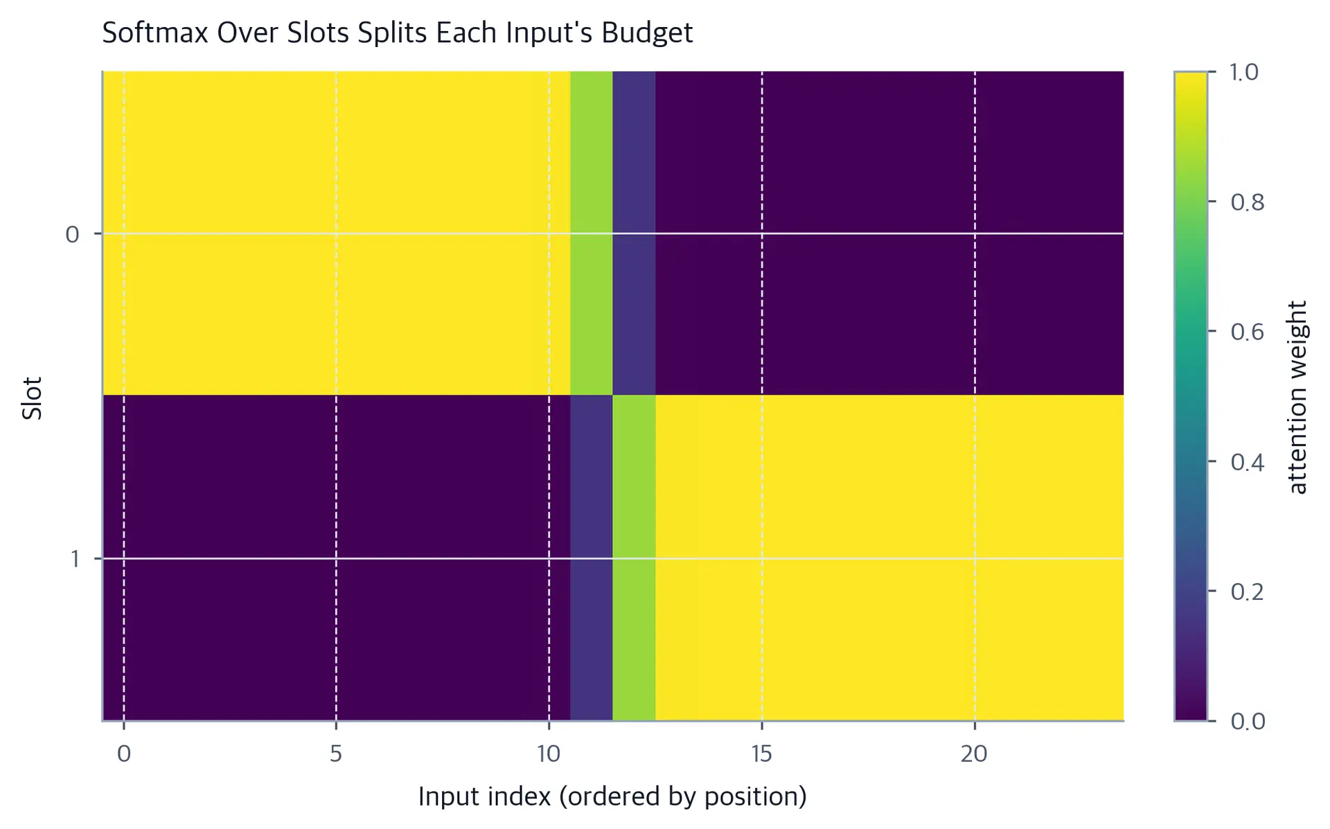 Heatmap of attention weights split between two slots across inputs.
