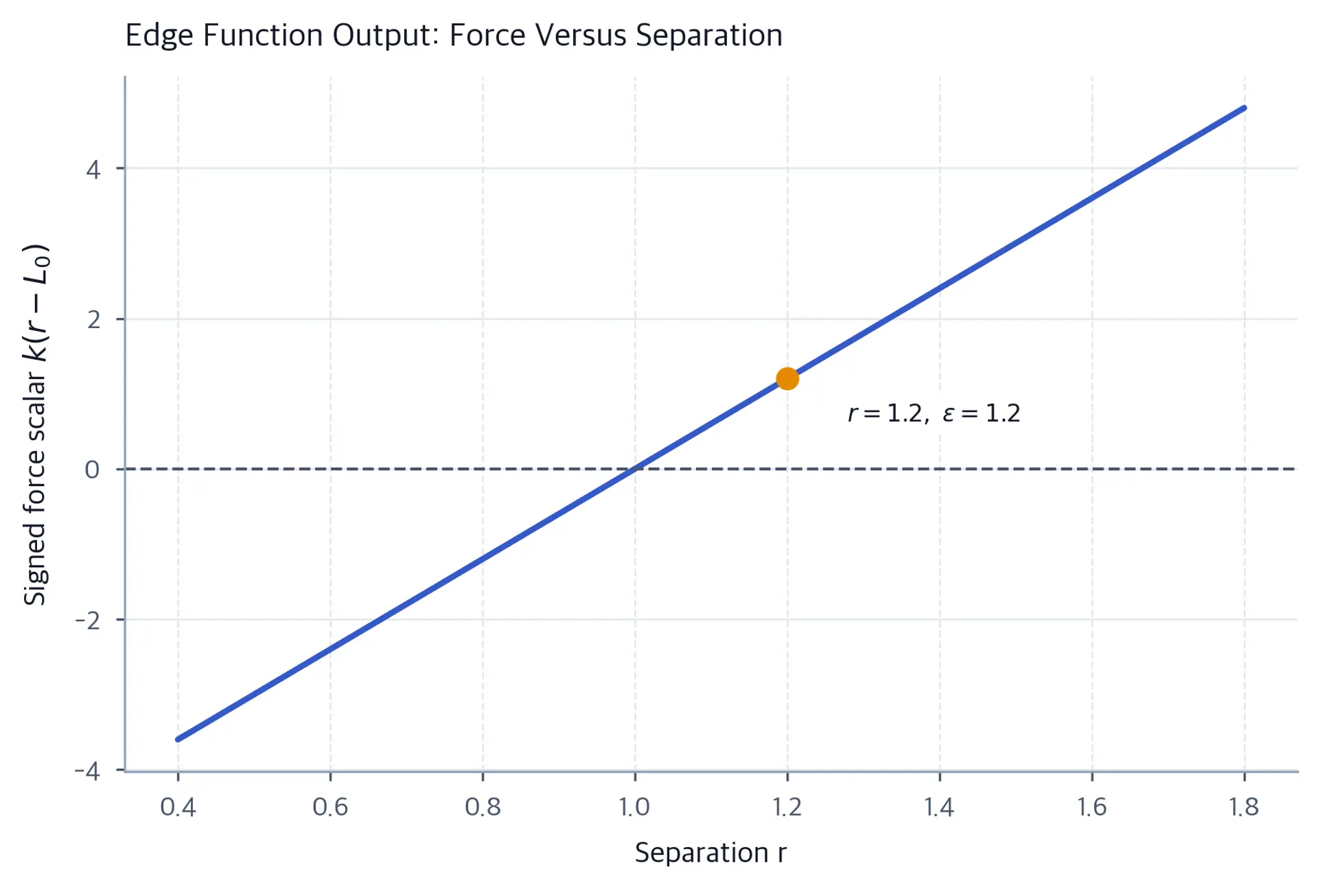 Line of spring force versus separation with a marked operating point.